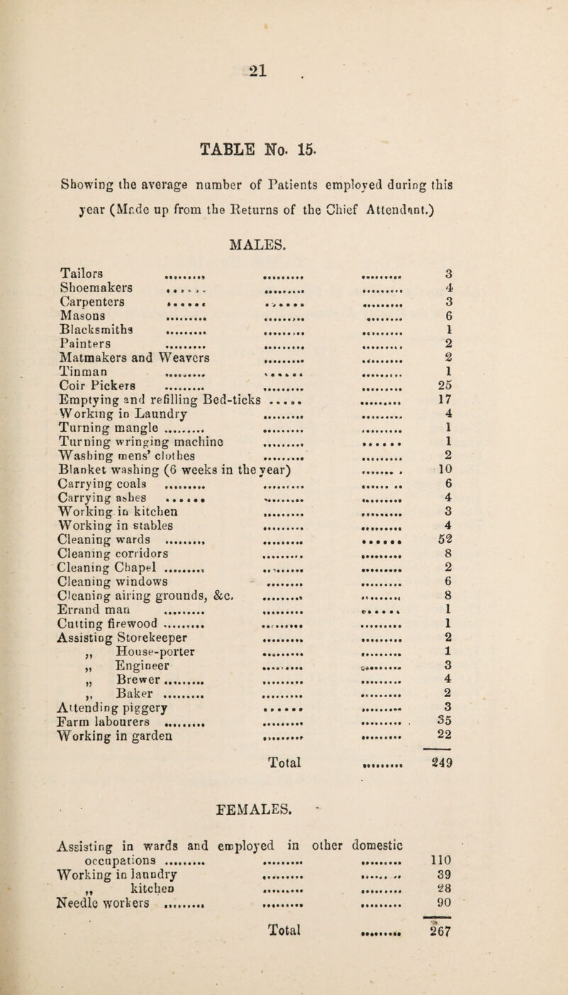 TABLE No. 15. Showing the average number of Patients employed during this year (Made up from the Returns of the Chief Attendant.) MALES. Tailors .. .. .. 3 Shoemakers ...... .. . 4 Carpenters ...... ...... . 3 Masons . .. . 6 Blacksmiths .. .. .. 1 Painters . .. . 2 Matmakers and Weavers . ... 2 Tinman ......... ...... .. 1 Coir Pickers . .. .. 25 Emptying and refilling Bed-ticks ..... .. 17 Working in Laundry . . 4 Turning mangle . . . 1 Turning wringing machine . . 1 Washing mens’clothes .. . 2 Blanket washing (6 weeks in the year) . 10 Carrying coals . .. .. 6 Carrying a&hes . .. .. 4 Working in kitchen .. ... 3 Working in stables . .. 4 Cleaning wards .. . .. 52 Cleaning corridors . ......... 8 Cleaning Chapel .. .... . 2 Cleaning windows 6 Cleaning airing grounds, &c.. .. 8 Errand man ......... . .>..... 1 Cutting firewood . ......... . 1 Assisting Storekeeper 2 ,, House-porter 1 „ Engineer 3 „ Brewer . . . 4 ,, Baker . . . 2 Attending piggery 3 Farm labourers ... .. . . 35 Working in garden 22 Total 249 FEMALES. • Assisting in wards and employed in other domestic occupations . 110 Working in laundry 39 „ kitchen .. . 28 Needle workers ... .. .. 90 &