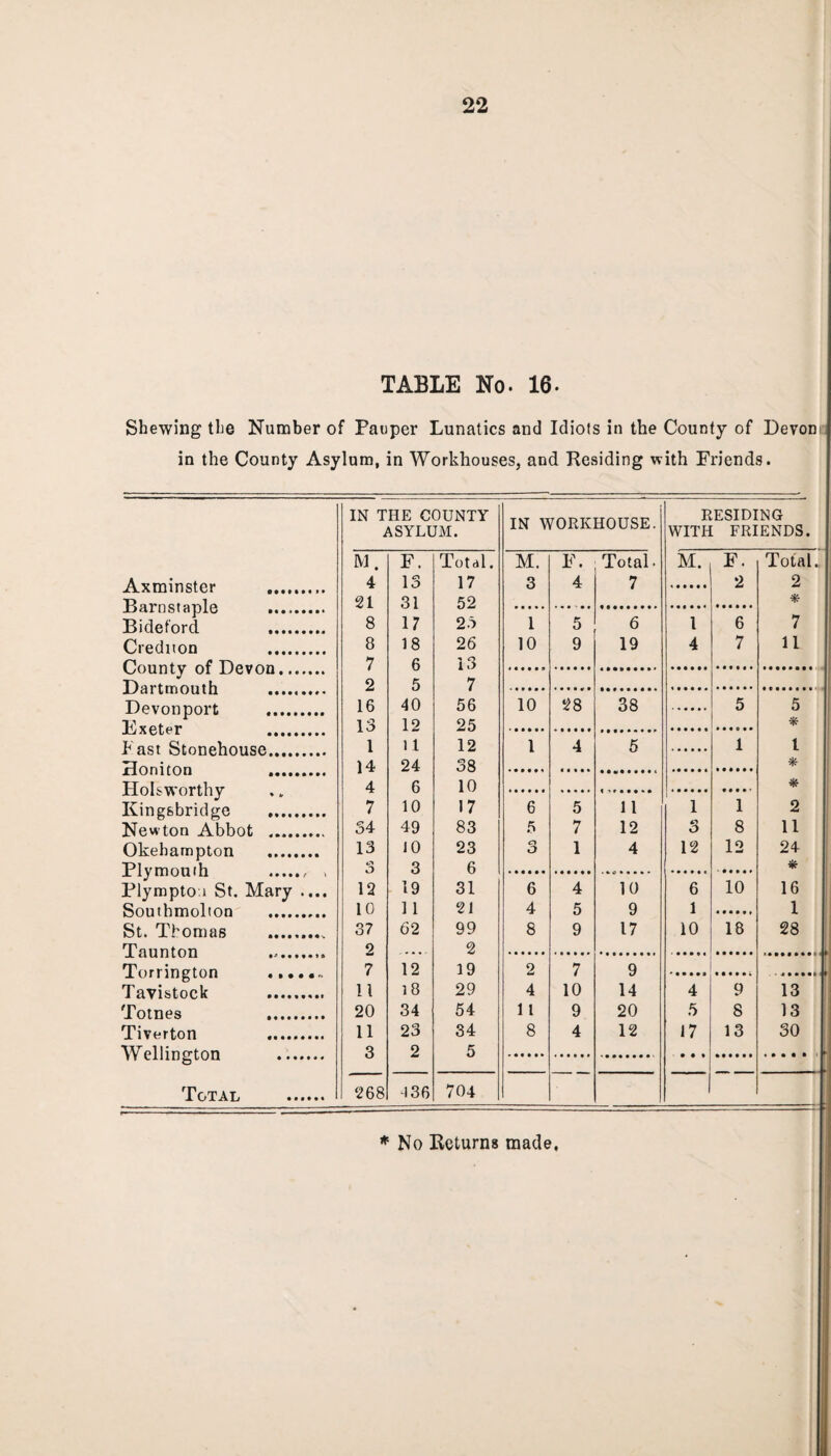 TABLE No. 16. Shewing the Number of Pauper Lunatics and Idiots in the County of Devon in the County Asylum, in Workhouses, and Residing with Friends. IN THE COUNTY ASYLUM. IN WORKHOUSE. RESIDING WITH FRIENDS. M. F. Total. M. F. Total • M. F. Total. Axminster . 4 13 17 3 4 7 2 2 21 31 52 * Bide ford 8 17 25 1 5 6 1 6 7 Crednon . 8 18 26 10 9 19 4 7 11 7 6 13 V-/UUIJLY U1 LJ CJ V UU • . « . • •» 2 5 7 Devonport . 16 40 56 10 28 38 5 5 13 12 25 * P ast Stonehouse. 1 11 12 1 4 5 ...... 1 t 14 24 38 * Holsworthy 4 6 10 * Kingsbridge . 7 10 17 6 5 11 1 1 2 Newton Abbot . 54 49 83 5 7 12 3 8 11 Okehampton . 13 10 23 o O 1 4 12 12 24 o 3 6 . # * Plympto.i St. Mary .... 12 19 31 6 4 10 6 10 16 Snnthmnl ton 10 1 1 21 4 5 9 1 1 St. Thomas . 37 62 99 8 9 17 10 18 28 Tnnntnn 2 2 Torrington ....... 7 12 19 2 7 9 . 4••••»< Tavistock . 11 18 29 4 10 14 4 9 13 Totnes . 20 34 54 1 l 9 20 5 8 13 Tiverton . 11 23 34 8 4 12 17 13 30 3 2 5 Total . 268 •136 704 * No Returns made.