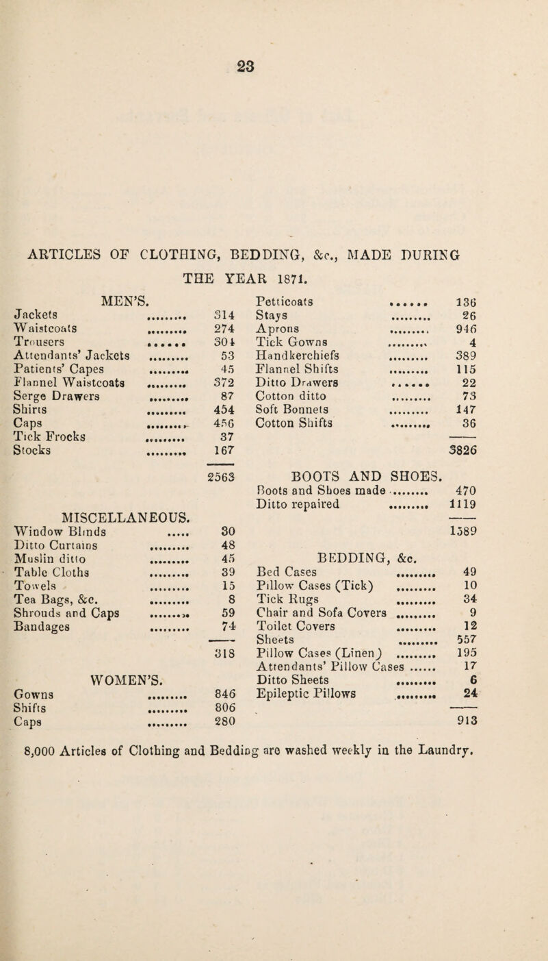 ARTICLES OE CLOTHING, BEDDING, &c., MADE DURING THE YEAR 1871. MEN’S. Jackets 314 Waistcoats .., 274 Trousers 304 Attendants’ Jackets . 53 Patients’ Capes 45 Flannel Waistcoats . 372 Serge Drawers 87 Shirts 454 Caps 456 Tick Frocks 37 Stocks 167 2563 MISCELLANEOUS. Window Blinds 30 Ditto Curtains 48 Muslin ditto ......... 45 Table Cloths 39 Towels 15 Tea Bags, &c. 8 Shrouds and Caps .>. 59 Bandages 74 318 WOMEN’S. Gowns 846 Shifts 806 Caps 280 Petticoats ...... 136 Stajs .. 26 Aprons . 946 Tick Gowns . 4 Handkerchiefs . 389 Flannel Shifts . 115 Ditto Drawers . 22 Cotton ditto . 73 Soft Bonnets . 147 Cotton Shifts .. 36 3826 BOOTS AND SHOES. Boots and Shoes made . 470 Ditto repaired . 1119 1589 BEDDING, &c. Bed Cases . 49 Pillow Cases (Tick) .. 10 Tick Rugs . 34 Chair and Sofa Covers . 9 Toilet Covers 12 Sheets . 557 Pillow Cases (Linen^) . 195 Attendants’ Pillow Cases . 17 Ditto Sheets . 6 Epileptic Pillows .. 24 913 8,000 Articles of Clothing and BeddiDg are washed weekly in the Laundry.