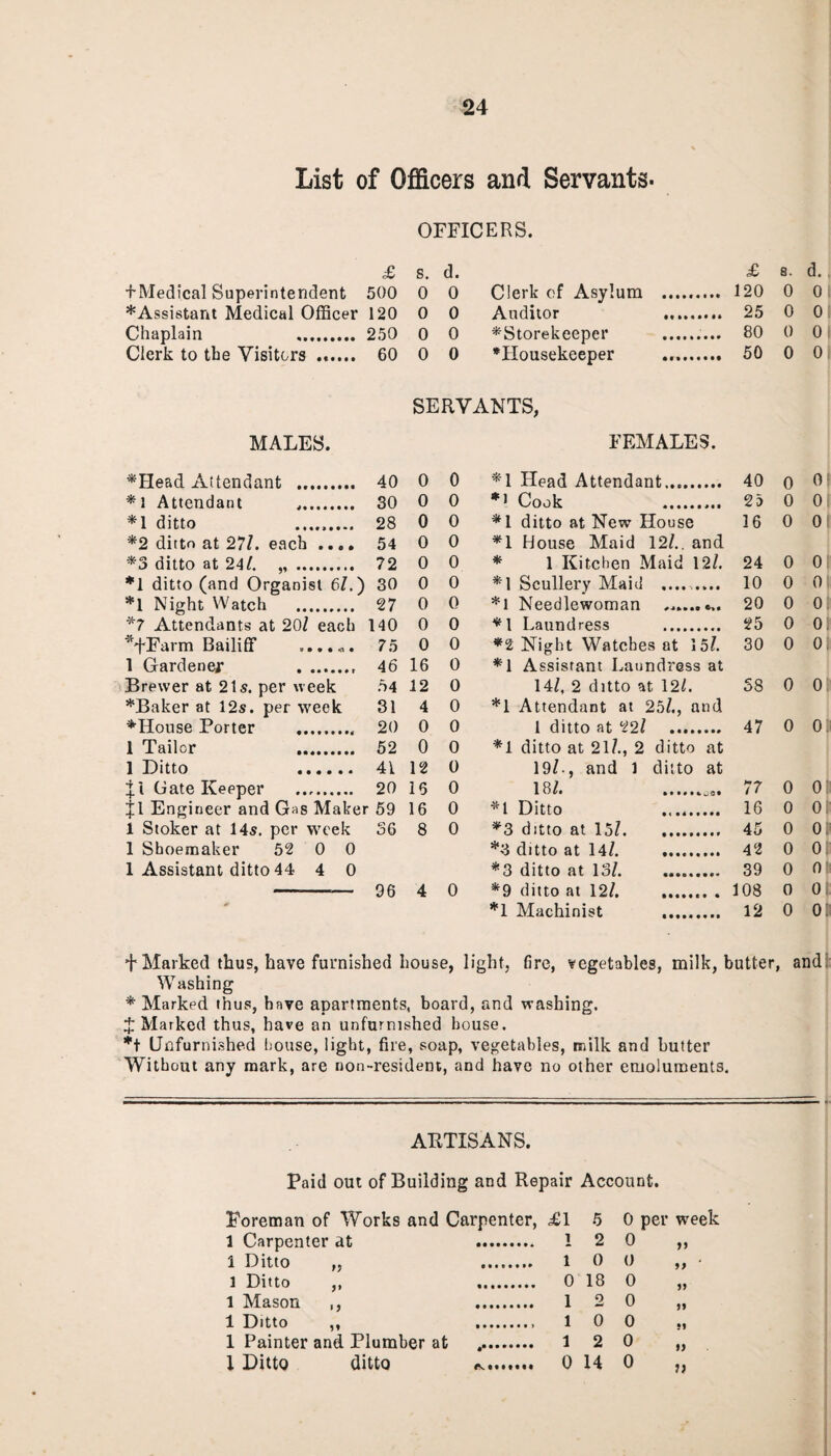 List of Officers and Servants. OFFICERS. £ s. d. £ 8. d. LMedical Superintendent 500 0 0 Clerk of Asylum .. 120 0 0 *Assistant Medical Officer 120 0 0 Auditor . 25 0 o: Chaplain . 250 0 0 ^Storekeeper . 80 0 0 Clerk to the Visitors . 60 0 0 ^Housekeeper 50 0 0 SERVANTS, MALES. FEMALES. *IIead x\ttendant .. 40 0 0 *1 Head Attendant.... 40 0 0 *1 Attendant .. 30 0 0 *i Cook . 2a 0 01 *1 ditto ......... 28 0 0 *1 ditto at New House 16 0 01 *2 ditto at 27/. each .... 54 0 0 *1 House Maid 12/.. and *3 ditto at 24/. „ . 72 0 0 * 1 Kitchen Maid 12/. 24 0 0! *1 ditto (and Organist 6/.) 30 0 0 *1 Scullery Maid ......... 10 0 0 *1 Night Watch . 27 0 0 *1 Needlewoman ......... 20 0 0 *7 Attendants at 20/ each 140 0 0 *1 Laundress . 25 0 of *+Farm Bailiff .. 75 0 0 *2 Night Watches at 15/. 30 0 01 1 Gardener .. 46 16 0 *1 Assistant Laundress at Brewer at 21s. per week 54 12 0 14/, 2 ditto at 12/. 38 0 of *Baker at 12s. per week 31 4 0 *1 Attendant at 25/., and *House Porter ......... 20 0 0 1 ditto at 22/ 47 0 0: 1 Tailor . 52 0 0 *1 ditto at 21/., 2 ditto at 1 Ditto . 41 12 0 19/-, and l ditto at Gate Keeper . 20 16 0 18/. .. 77 0 01 11 Engineer and Gas Maker 59 16 0 *1 Ditto . 16 0 Of 1 Stoker at 14s. per week 36 8 0 *3 ditto at 15/. 45 0 0J 1 Shoemaker 52 0 0 *3 ditto at 14/. . 42 0 or 1 Assistant ditto 44 4 0 *3 ditto at 13/. 39 0 0 96 4 0 *9 ditto at 12/. 108 0 01. 0 *1 Machinist 12 0 0. + Marked thus, have furnished bouse, light, fire, vegetables, milk, butter, and Washing * Marked thus, have apartments, board, and washing. + Marked thus, have an unfurnished house. *t Unfurnished house, light, fire, soap, vegetables, milk and butter Without any mark, are non-resident, and have no other emoluments. ARTISANS. Paid out of Building and Repair Account. Foreman of Works and Carpenter, £1 Carpenter at Ditto Ditto Mason Ditto ,, Painter and Plumber at >» n 1 Ditto ditto 1 o l l l 0 5 2 0 18 2 0 2 14 0 per week 0 0 0 0 0 0 0 >> » ti