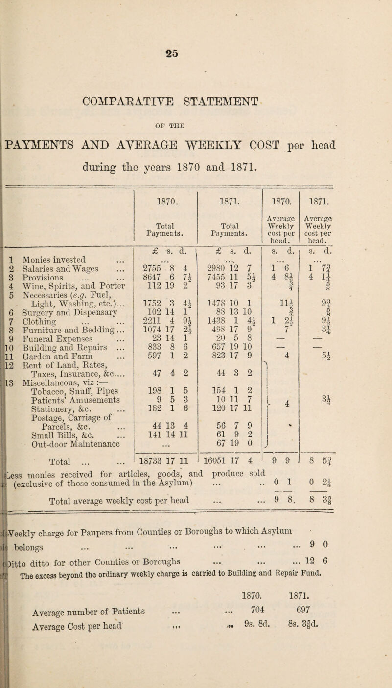 COMPARATIVE STATEMENT OF THE PAYMENTS AND AVERAGE WEEKLY COST per head during the years 1870 and 1871. 1870. 1871. 1870. 1871. Total Payments. Total Payments. Average Weekly cost per head. Average Weekly cost per head. 1 2 3 4 5 6 7 8 9 10 11 12 13 Monies invested Salaries and Wages Provisions Wine, Spirits, and Porter Necessaries {e.g. Fuel, Light, Washing, etc.)-.. Surgery and Dispensary Clothing Furniture and Bedding Funeral Expenses Building and Repairs Garden and Farm Rent of Land, Rates, Taxes, Insurance, &c.... Miscellaneous, viz :— Tobacco, Snuff, Pipes Patients’ Amusements Stationery, &c. Postage, Carriage of Parcels, &c. Small Bills, &c. Out-door Maintenance Total £ s. d. 2755*8 4 8647 6 7-2 112 19 2 oi ^•2 1752 3 102 14 1 2211 4 1074 17 2h 23 14 1‘ 833 8 6 597 1 2 2 47 4 198 9 182 1 5 1 5 3 6 44 13 4 141 14 11 £ s. d. 2980’12 7 7455 11 5$ 93 17 3 1478 10 1 88 13 10 1438 1 4i 498 17 9 20 5 8 657 19 10 823 17 9 44 3 2 154 1 2 10 11 7 120 17 11 56 7 9 61 9 2 67 19 0 16051 17 4 s. d. 16 4 8* 3 4 Hi 3 4. 1 2| 9 9 18733 17 11 Less monies received for articles, goods, and produce sold (exclusive of those consumed in the Asylum) ... ..0 1 Total average weekly cost per head s. d. 1 4 7f G 5 8 03 5 3 9.4 Si- 54 34 8 5 $ 0 24 98. 8 3g {Weekly charge for Paupers from Counties or Boroughs to which Asylum Ai belongs ... ••• ••• ••• ••• ^ ^ ( Ditto ditto for other Counties or Boroughs ... 12 6 The excess beyond the ordinary weekly charge is carried to Building and Repair Fund. Average number of Patients Average Cost per head' 1870. 704 9s. 8d. 1871. 697 8s. 3{jd.