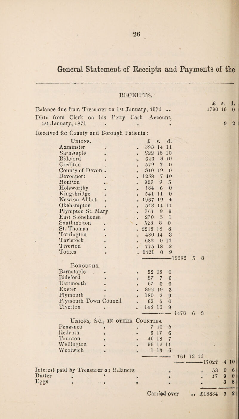 General Statement of Eeceipts and Payments of the RECEIPTS. Balance due from Treasurer on 1st January, 1871 •• Ditto from Clerk on his Petty Cash Account, 1st January, 1871 Received for County and Borough Patients : Unions. £ s. d. Axminster . 393 14 11 Barnstaple . 622 18 10 Bideford . G4G 3 10 Crediton . 579 7 0 County of Devon . . 310 19 0 Devonport . 1238 7 10 Honhon . 909 9 5 Holsworthy . 184 6 0 Kingsbridge . 541 11 0 Newton Abbot . 1967 19 4 Okehampton . 548 14 11 Plympton St. Mary . 761 9 9 East Stonehouse . 270 3 1 Soutbmolton . 528 8 0 St. Thomas . 2218 38 8 Torrington . 480 14 3 Tavistock . 682 0 11 Tiverton c 775 18 2 Totces . 1421 0 9 Boroughs. Barnstaple 92 18 0 Bideford 27 7 6 Dartmouth 67 0 0 Exeter 892 19 3 Plymouth 180 2 9 Plymouth Town Council 69 5 0 Tiverton 148 13 9 Unions, &c., in other Counties. Penzance . 7 10 5 Redruth 6 17 6 Taunton . 4G 18 7 Wellington 98 12 11 Woolwich 1 13 6 £ s. d. 1790 16 0 9 2 Interest paid by Treasuier on Balances Butter Eggs 15382 5 8 — 1478 6 3 161 12 11 ■ 17022 4 10 53 0 6 17 9 0 3 8