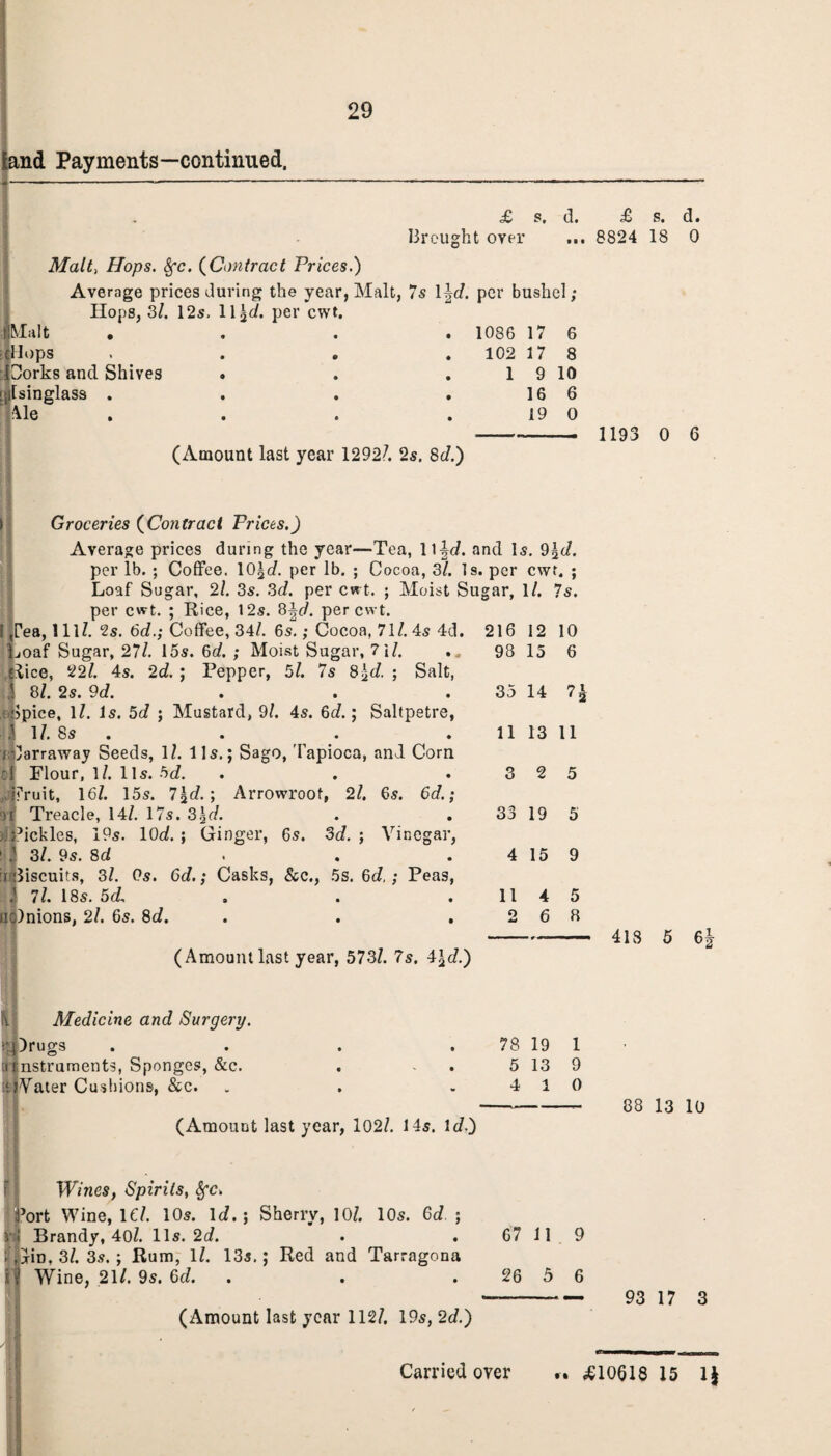 land Payments—continued. £ s. d. Brought over Malt, Hops. 8fc. (Contract Prices.) Average prices during the year, Malt, 7s 1 \d. per bushel; Hops, 2,1. 12s. 11 %d. per cwt. [Malt .... 1086 17 6 102 17 8 1 9 10 16 6 19 0 £ s. d. 8824 18 0 (Hops Corks and Shives ^Isinglass . ‘ Me (Amount last year 1292/. 2s, 8d.) 1193 0 6 Groceries (Contract Prices.) Average prices during the year*—Tea, W^d. and Is, 9\d. per lb. ; Coffee. lO^ch per lb. ; Cocoa, 3l. Is. per cwt. ; Loaf Sugar, 2/, 3s. 3d. per cwt. ; Moist Sugar, 1/. 7s. per cwt. ; Rice, 12s. 8\d. per cwt. I Tea, 111?. 2s. 6d.; Coffee, 34/. 6s.; Cocoa, 71/. 4s 4d. 216 12 10 Loaf Sugar, 271. 15s. 6d. ; Moist Sugar, 71/. ., 98 15 6 H\ce, 221. 4s. 2d. ; Pepper, 5/. 7s 8\d. ; Salt, 8/. 2s. 9d. . . . 35 14 Ipice, 1/. Is. 5d ; Mustard, 9/. 4s. 6d.; Saltpetre, 1/. 8s . . . . 11 13 11 fllarraway Seeds, ll. 11s.; Sago, Tapioca, and Corn c! Flour, 1 /. lls. 5d. . . .325 „ rfruit, 16/. 15s. 7\d.) Arrowroot, 2/. 6s. 6d.; )t Treacle, 14/. 17s. 3\d. . . 33 19 5 ^Pickles, IPs. 1 Od. ; Ginger, 6s. 3d. ; Vinegar, 1 .’ 3/. 9s. Sd . . . 4 15 9 ii Biscuits, 3/. Os. 6d.; Casks, &c., 5s. 6d,; Peas, 1 71. 18s. 5d. . . .114 5 nolnions, 2/. 6s. 8d. . . .268 (Amount last year, 573/. 7s. 4\d.) Medicine and Surgery. )rugs u instruments, Sponges, &c. ‘Water Cushions, &c. (Amount last year, 102/. 14s. 1 c/0 78 19 1 5 13 9 4 10 413 5 64 88 13 10 Wines, Spirits, Sfc. fort Wine, 16/. 10s. 1c?.; Sherry, 10/. 10s. 6c? ; i | Brandy, 40/. lls. 2d. ifIjrin, 3/. 3s.; Rum, 1/. 13s.; Red and Tarragona if Wine, 21/. 9s. 6c?. ■ (Amount last year 112/. 19s, 2d.) 67 11 9 26 5 6 — 93 17 3 £10618 15 1J