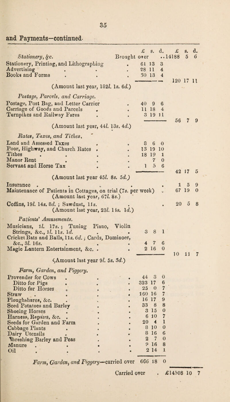 and Payments—continued- Stationery, Sfc. Stationery, Printing, and Lithographing Advertising Books and Forms £ 8. Brought o»er . 61 13 28 11 . 30 13 (Amount last year, 182/. Is. 6c?.) d. £ s. d. ..14188 5 6 3 4 4 - 120 17 11 Postage, Parcels, and Carriage. Postage, Post Bag, and Letter Carrier . 40 9 6 Carriage of Goods and Parcels * . 11 18 4 Turnpikes and Bailway Fares . . 3 19 11 (Amount last year, 44/. 13s. 4d.) Pates, Taxes, and Tithes, Land and Assessed Taxes . .860 Poor, Highway, and Church Kates » . 13 19 10 Tithes . . . 18 19 1 Manor Rent . . .70 Servant and Horse Tax . .15 6 (Amount last year 45/. 8s. 5c?.) Insurance . Maintenance of Patients in Cottages, on trial (7s. per week) (Amount last year, 67/. 8s.) Coffins, 19/. 14s. 8c?. ; Sawdust, 11s. (Amount last year, 23/. 11s. 1c/,) Patients’ Amusements. Musicians, 1/. 17s. ; Tuning Piano, Vioiin Strings, &c., 1/. 11s. 1c?. . . 3 8 1 Cricket Bats and Balls, 11s. 6d.; Cards, Dominoes, &c„ 3/. 16s. . . .476 Magic Lantern Entertainment, &c. . . 2 16 0 ^Amount last year 9/. 5s. 3d.) 56 7 9 42 17 5 15 9 67 19 0 20 5 8 10 11 7 Farm, Garden, and Piggery. Provender for Cows Ditto for Pigs . Ditto for Horses c Straw Ploughshares, &c. Seed Potatoes and Barley Shoeing Horses Harness, Repairs, &c. . Seeds for Garden and Farm Cabbage Plants Dairy Utensils threshing Barley and Peas Manure Oil 44 3 0 323 17 6 25 0 7 160 16 7 16 17 9 33 8 8 3 15 0 6 10 7 20 4 l 8 10 0 8 16 6 2 7 0 9 16 8 2 14 1 Farm, Garden, and Piggery—’carried over 666 18 0