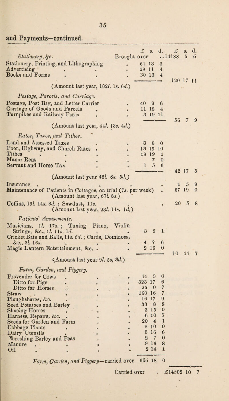 and Payments—continued- Stationery, Sfc. Stationery, Printing, and Lithographing Advertising Books and Forms £ 8. Brought o»er . 61 13 28 11 . 30 13 (Amount last year, 182/. Is. 6c?.) d. £ s. d. ..14188 5 6 3 4 4 - 120 17 11 Postage, Parcels, and Carriage. Postage, Post Bag, and Letter Carrier . 40 9 6 Carriage of Goods and Parcels * . 11 18 4 Turnpikes and Bailway Fares . . 3 19 11 (Amount last year, 44/. 13s. 4d.) Pates, Taxes, and Tithes, Land and Assessed Taxes . .860 Poor, Highway, and Church Kates » . 13 19 10 Tithes . . . 18 19 1 Manor Rent . . .70 Servant and Horse Tax . .15 6 (Amount last year 45/. 8s. 5c?.) Insurance . Maintenance of Patients in Cottages, on trial (7s. per week) (Amount last year, 67/. 8s.) Coffins, 19/. 14s. 8c?. ; Sawdust, 11s. (Amount last year, 23/. 11s. 1c/,) Patients’ Amusements. Musicians, 1/. 17s. ; Tuning Piano, Vioiin Strings, &c., 1/. 11s. 1c?. . . 3 8 1 Cricket Bats and Balls, 11s. 6d.; Cards, Dominoes, &c„ 3/. 16s. . . .476 Magic Lantern Entertainment, &c. . . 2 16 0 ^Amount last year 9/. 5s. 3d.) 56 7 9 42 17 5 15 9 67 19 0 20 5 8 10 11 7 Farm, Garden, and Piggery. Provender for Cows Ditto for Pigs . Ditto for Horses c Straw Ploughshares, &c. Seed Potatoes and Barley Shoeing Horses Harness, Repairs, &c. . Seeds for Garden and Farm Cabbage Plants Dairy Utensils threshing Barley and Peas Manure Oil 44 3 0 323 17 6 25 0 7 160 16 7 16 17 9 33 8 8 3 15 0 6 10 7 20 4 l 8 10 0 8 16 6 2 7 0 9 16 8 2 14 1 Farm, Garden, and Piggery—’carried over 666 18 0