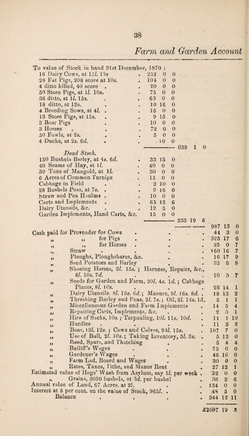 Farm arid Garden Account To value of Stock in hand 3lst December, 1870 16 Dairy Cows, at 15/. 1.6s 28 Fat Pigs, 208 score at 10s. 4 ditto killed, 40 score . 50 Store Pigs, at 1/. 10s. 36 ditto, at 1/. 15s. 18 ditto, at 12s. 4 Breeding Sows, at 4/. 13 Store Pigs, at 15s. 3 Boar Pigs 3 Horses 50 Fowls, at 2s. 4 Ducks, at 2s. 6c/. Dead Stock. 150 Bushels Barley, at 4s. 6d. 40 Seams of Hay, at 1/. 30 Tons of Mangold, at 1/. 6 Acres of Common Turnips Cabbage in Field 28 Bushels Peas, at 7s. . Straw and Pea Haulms . Carts and Implements Dairy Utensils, &c. Garden Implements, Hand Carts, &c. 252 0 0 104 0 0 20 0 0 75 0 0 63 0 0 10 16 0 16 0 0 9 15 0 10 0 0 72 0 0 5 0 0 10 0 33 15 0 40 0 0 30 0 0 15 0 0 2 10 0 9 16 0 10 0 0 65 13 6 12 5 0 15 0 0 638 1 0 233 19 6 >» » 11 11 11 V 11 11 91 11 11 11 11 1) 11 11 :i ii Cash paid for Prorender for Cows ,, for Pigs ,, for Horses Straw Ploughs, Ploughshares, &c. Seed Potatoes and Barley , Shoeing Horses, 3/. 15s. ; Harness, Repairs, &c 6/. 10s. 7d. Seeds for Garden and Farm, 20/. 4s. Id. ; Cabbage Plants, 8/. 10s. Dairy Utensils. 8/. 16s. 6d.\ Manure, 9/. 16s. 8d. Threshing Barley and Peas, 2/. 7s.; Oil, 2/. 14s. 1 Miscellaneous Garden and Farm Implements Repairing Carts, Implements, &c. Hire of Sacks, 10s.; Tarpauling, 10/. 11s. 10c?. Hurdles Boar, 12/. 12s. ; Cows and Calves, 94/. 15s. Use of Bull, 2/. 10s.; Taking Inventory, 3/. 3s. Reed, Spars, and Thatching Bailiff’s Wages Gardener’s Wages Farm Lad, Board and Wages Rates, Taxes, Tithe, and Manor Rent Estimated value of Hogs’ Wash from Asylum, say 1/. per week „ Grains, 3050 bushels, at 3d. per bushel Annual value of Land, 67 Acres, at 21. Interest at 5 per cent, on the value of Stock, 965/. . Balance 987 13 0 44 3 0 323 17 G 25 0 7 160 16 7 16 17 9 33 8 8 10 5 7 28 14 1 18 13 2 5 1 1 14 5 4 2 5 1 11 1 10 11 3 2 107 7 0 5 13 0 5 4 4 75 0 0 46 16 0 30 0 0 27 12 1 52 0 0 38 2 6 134 0 0 .48 5 0 344 12 11 £2607 19 3