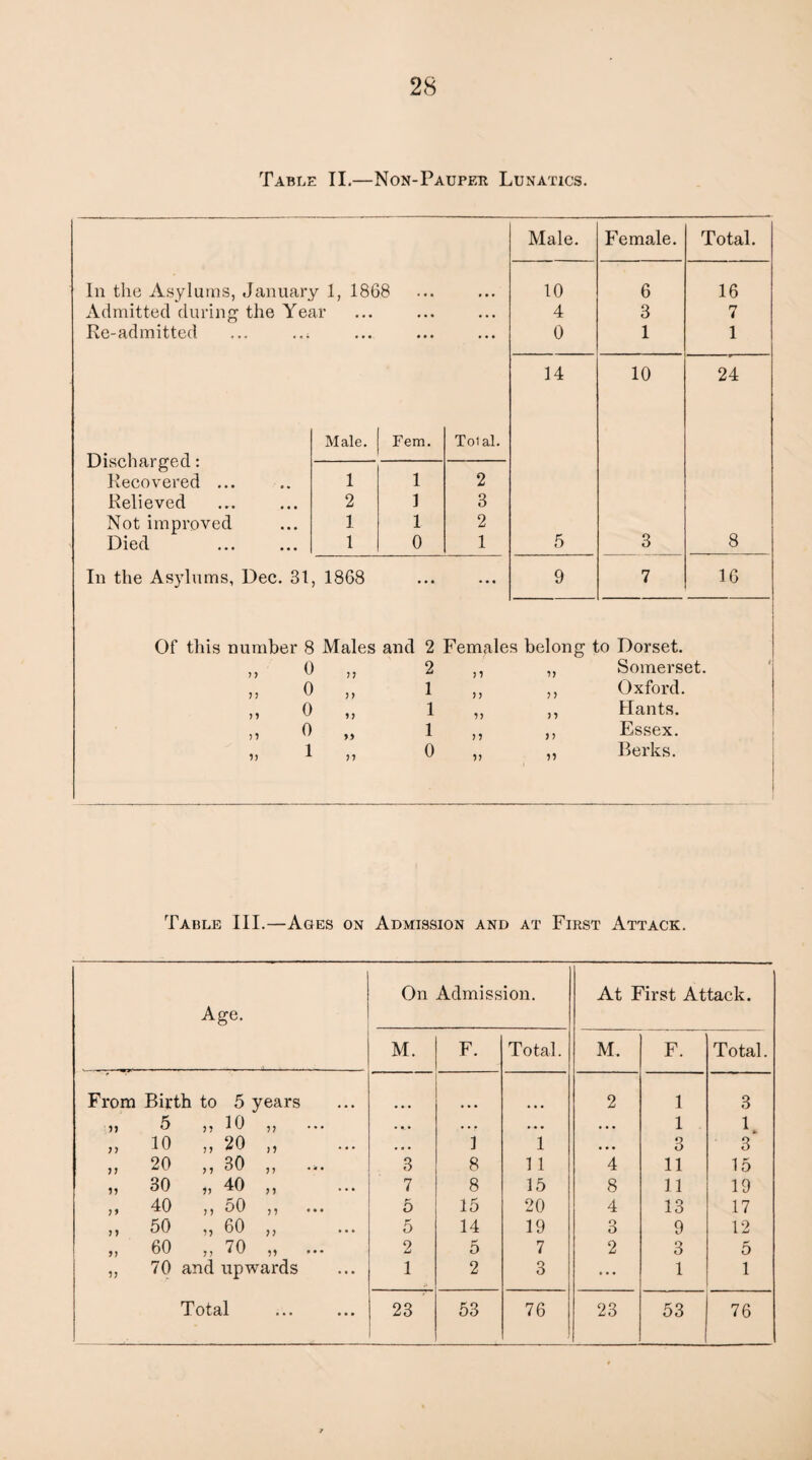 Table II.—Non-Pauper Lunatics. Male. Female. Total. In the Asylums, January 1, 1868 10 6 16 Admitted during tlie Year • • • • • • 4 3 7 Re-admitted ... ..i .... ... • • • 0 1 1 14 10 24 Male. Fem. Total. Discharged: Recovered ... 1 1 2 Relieved 2 1 3 Not improved 1 1 2 Died 1 0 1 5 3 8 In the Asylums, Dec. 31 , 1868 • • • ... 9 7 16 Of this number 8 Males and 2 Females belong to Dorset. 7 7 0 7 7 2 ) 7 77 Somerset. 7 7 0 7 7 1 7 7 7 7 Oxford. 77 0 77 1 77 77 Hants. 77 0 yy 1 77 7 7 Essex. 77 1 77 0 77 77 Berks. Table III.—Ages on Admission and at First Attack. Age. On Admission. At First Attack. M. F. Total. M. F. Total. From Birth to 5 years 2 1 3 ,, 5 ,, 10 ,, • •• • . • • • • • • • 1 1 a. „ 10 „ 20 „ • , * 1 1 • • • 3 3 n 20 ,, 30 ,, ... 3 8 11 4 11 15 „ 30 „ 40 ,, 7 8 15 8 11 19 ii d0 ,, 50 ,, ... 5 15 20 4 13 17 ,, 50 ,, 60 ,, 5 14 19 3 9 12 „ 60 ,, 70 „ 2 5 7 2 3 5 „ 70 and upwards 1 2 3 • • • 1 1 Total . 23 53 76 23 53 76