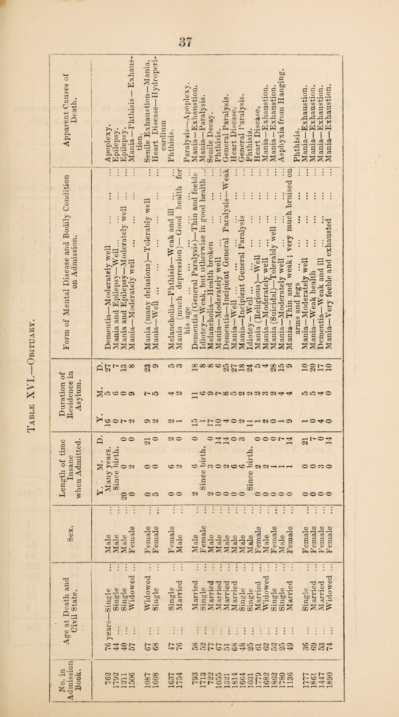 Table XVI.—Obituary. ¥ ci r* ° 1? c 0 C3 ri 03 ,G rt m ■r* <t> c; tA . -Pi t? x> x> 1 s a> «> I orprG 2 <p “ £ I I S .23 i 3 H 'P c3 u <D HH • H 4-> 2 55 zn r*H x^> ci g *2 G H CO co • rH »rH 3* .S* 03 03 fA 03 CC Pk# .CM.» 1 O•S'sQ CC 0) .rH J-H 4-> •£ *—• 33 a; u 13 * 3 co £ -.aw -s.3Q | <U ^3 i3 S 53 jj a! c OCM WS bo p’i3 co P< G 3 x 3 W 03 2 CD h c 5 *43 -M **H 4-> S333 MG M3 M3 m3 .HHfiqW .2)111 <H • rH • r-t «rH *rH SflCRfi dT* ‘rH HH VH H H3 'TD o H • rH CD ‘2 co £j rr-J CD Jh Q fl S u o • X. , CO CO ^ 0.0 ■S'apS .5 S3 G ^ d d T2 •CD VH CD - S 3 ^ C-H IrH 1 US • r—< • r-< « d rd d *—« 3 G3 cu C3 G. ® . . <u : * O .GO . :3 bc : i^T-g G > CD °G3 G «$£_>-.2 G fan X- 70 .2 S § 2 g p § ^ 2 022 0> : G Ti • *c3 : ^ ) CO ! ^ S CD ! O • ci r—i <D ^ • 03 ■>-» G3 hH .—1 J, k • rH H • <D : c ^H 2 .rH D . rH . c g c r-S.2 I« HJ 0 5 ' >f —' f3 -o D 0)0 03 «j ^3 ^ 9 x.H >.? r-H | r-H -SS-S.2 I I I •rH -rH •rH • XH d d d d “ ^ rd cn O G r-H S-H P d o3 Go® »S^ •rH »rH d d :~c H—* • ci 3 c D c£ 3 I l§ ^+H 0 O P g g Q t- r- co 00 OJ r-H CO C5 m C3 OOGOOOCOO^OO'r^Ort'GOiOCi r-H WO)rH w WH 0 0 r- 0 r-H O) r-H rH .2 G G 4-> D 3h ci id rH .rH CO VH OfflOO) i - iO T*< C* r-Hcoaii'-ooioo}o*c^coejTt<T*« rH O O H O °f4 O 0 i> 3} rH Ci O* CQ rH Or—IhOMOW —li-M©}Or-<CT> r—i rH r-H 1—H hO^O o S 'd D — ^ D> 4-3 <D •£ <+H £ £ ° Ci rrt r-, CO Zk S G <1 bD1-1 fl C o d jd, W ^ 00 o wo o o ^ o co ooor-r^ (N ci ^ D • ' rCj 5h X.— 00» OO 0050 fflPwONOpPNNHHH OOMO X. O O 03 C 0) O o d p P G 03 03 03 X4 OO OO OO 13} <3*0000 OOOOO OOOO X 03 03 V 3 XH XH - ^ Pd D D H 'ci 2 2 D D Pm Pm §:- D ODD 42^1 3g^1 cS3teeSoSas2t8«n3- O D D D r—H r—H r-H r-H ci ci ci ci 2 S 2 S o D D D W P^ rH P-» C3 ci C3 4_> 3 03 Q_ • rH ~ > Ci -rH 03O bn HJ G3 03 03 ^03 ^03 g 3c bn bno rH rH d * rH . 2h -rH ^>- cntfitn < nd D OrS •rH C5 >.3 p- GO 'id d.2 Tfi c C « • rH X-H CO <4 T3 TJ Th < D Dr-DDDD OO.^C'DD 3T D cv> ^ •p 3d ’d *p T* T1 4^ Ur> .rH r^ , r 3* ■—M in rM r-» r-H r-H ^ O r—i r-H rH cc u ?h b£ bo nd be b£ . iCcicidciHr;rt;HH^d H *H H H H H -H .H H P .H .H H <1 CO(^<<D^COCO<^COCO^ T5 r^ r^ D r, O D £ D «rH .(-H 7^ h_2 b/D Jh Jh rCJ C ^ CtJ-H •HHH> CO d D X^> co^or- r- 00 3f< O CO O ^ CO 3t< l- ooo^^rHQocoo^cjojLoa^ i0014*0 0!D^(W^«0 0(MtJi co cn CO ^ COCCiOT- d -rH • rH 6 o . rH . U3 ^s! ro o 3 o s pq w(mh?o r-00 r- ^ COC5HQ GO O COO i- w o o co co r- ffOCO(NLOHTj<Tf<rHaJ(MWOCO ^-HhO OSHWOWm^v. i— t— o co qo co o co co j • 00 co 00 CO •COOOt-HM r- 00 00