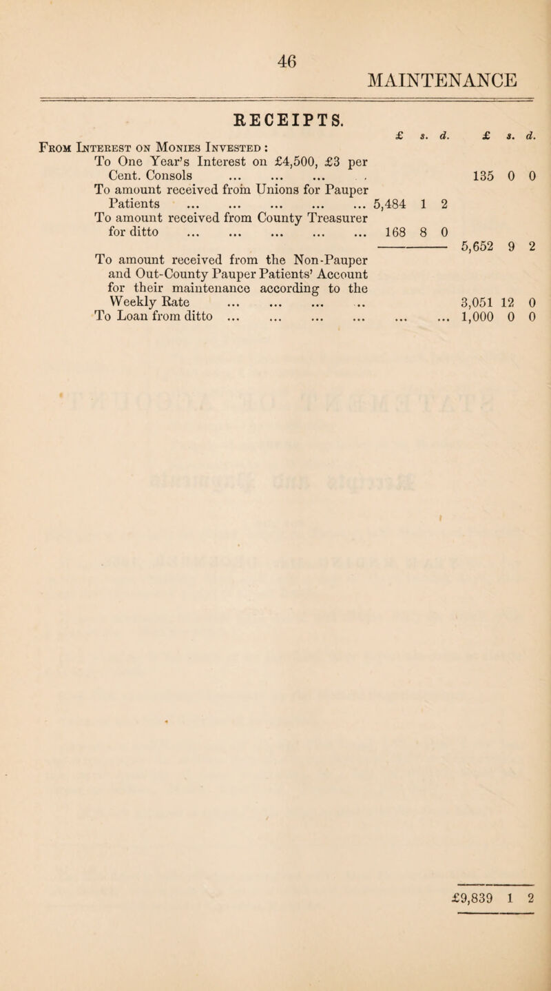 MAINTENANCE RECEIPTS. From Interest on Monies Invested : To One Year’s Interest on £4,500, £3 per Cent. Consols To amount received from Unions for Pauper Patients To amount received from County Treasurer for ditto £ 5,484 168 To amount received from the Non-Pauper and Out-County Pauper Patients’ Account for their maintenance according to the Weekly Rate . To Loan from ditto ... s. d. £ s. d. 135 0 0 1 2 8 0 - 5,652 9 2 3,051 12 0 ... 1,000 0 0 £9,839 1 2