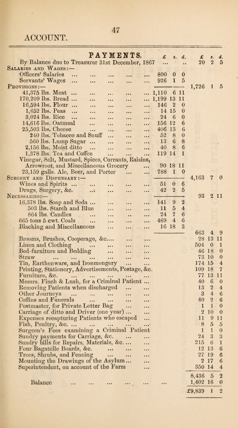ACCOUNT. PAYMENTS. By Balance due to Treasurer 31st December, 1867 Salaries and Wages:— Officers’ Salaries Servants’ Wages . Provisions :— 41,375 lbs. Meat. 170,209 lbs. Bread. 16,594 lbs. Flour ... 1,652 lbs. Peas ... 3,024 lbs. Rice . 14,616 lbs. Oatmeal 25,503 lbs. Cheese 240 lbs. Tobacco and Snuff 560 lbs. Lump Sugar ... 2,156 lbs. Moist ditto 1,378 lbs. Tea and Coffee Vinegar, Salt, Mustard, Spices, Currants, Raisin Arrowroot, and Miscellaneous Grocery 23,159 galls. Ale, Beer, and Porter Surgery and Dispensary:— Wines and Spirits ... Drugs, Surgery, &c. ..: Necessaries:— 16,378 lbs. Soap and Soda ... 503 lbs. Starch and Blue 864 lbs. Candles 665 tons 5 cwt. Coals Blacking and Miscellaneous £ s. d. Brooms, Brushes, Cooperage, &c. Linen and Clothing Bed-furniture and Bedding Straw ... ... ... Tin, Earthenware, and Ironmongery Printing, Stationery, Advertisements, Postage, &c. Furniture, &c. Messrs. Finch & Lush, for a Criminal Patient Removing Patients when discharged Other Journeys Coffins and Funerals Postmaster, for Private Letter Bag Carriage of ditto and Driver (one year) ... Expenses recapturing Patients who escaped Fish, Poultry, &c. ... Surgeon’s Fees examining a Criminal Patien Sundry payments for Carriage, &c. Sundry bills for Repairs, Materials, &c. ... Four Bagatelle Boards, &c. Trees, Shrubs, and Fencing . Mounting the Drawings of the Asylum... Superintendent, on account of the Farm Balance 800 926 0 0 1 5 1,110 6 11 1,199 13 11 146 2 0 14 15 0 24 6 0 156 12 6 406 13 6 52 8 0 13 6 8 40 8 6 119 14 1 90 18 11 788 1 0 51 0 6 42 2 5 141 9 2 11 5 4 24 7 6 469 4 6 16 18 3 £ s. d. 20 2 5 1,726 1 5 4,163 7 0 93 2 11 663 4 9 28 13 11 504 0 1 46 18 0 73 10 0 174 15 4 109 18 7 77 13 11 40 6 0 2 4 2 1 0 2 10 0 11 9 11 8 5 5 1 1 0 24 3 215 6 12 13 27 19 2 17 350 14 13 3 40 1 4 6 6 3 1 6 6 6 4 8,436 5 2 1,402 16 0 £9,839 1 2