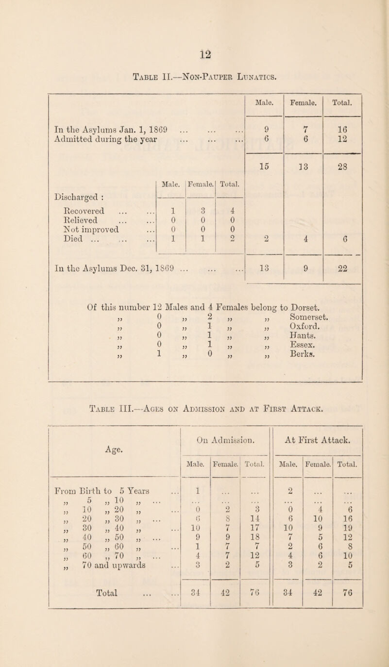 Table II.—Non-Pauper Lunatics. Male. Female. Total. In the Asylums Jan. 1, 1869 9 7 16 Admitted during the year . ... 6 6 12 15 13 28 Male. Female. Total. Discharged : Recovered 1 3 4 Relieved 0 0 0 Not improved 0 0 0 Died ... 1 1 2 2 4 6 In the Asylums Dec. 31, 1869 .. . ... 13 9 22 Of this number 12 Males and 4 Females belong to Dorset. o 2 >> Somerset. o 1 » » Oxford. o 1 )> Hants. o 1 )> Essex. 1 o )) Berks. Table III.—Ages on Admission and at First Attack. Age. On Admission. At First Attack. Male. Female. Total. Male. Female. Total. From Birth to 5 Years 1 2 „ 5 „ 10 „ ... . . . ... . . . . . . . • . j, 10 „ 20 „ 0 2 3 0 4 6 33 20 „ 30 „ ... 6 8 14 6 10 16 „ 30 „ 40 „ 10 hr 7 17 10 9 19 ,3 40 „ 50 „ ... 9 9 18 7 5 12 „ 50 „ 60 „ 1 7 hr 7 2 6 8 „ 60 „ 70 „ ... 4 7 12 4 6 10 „ 70 and upwards Q 6 2 5 3 2 5