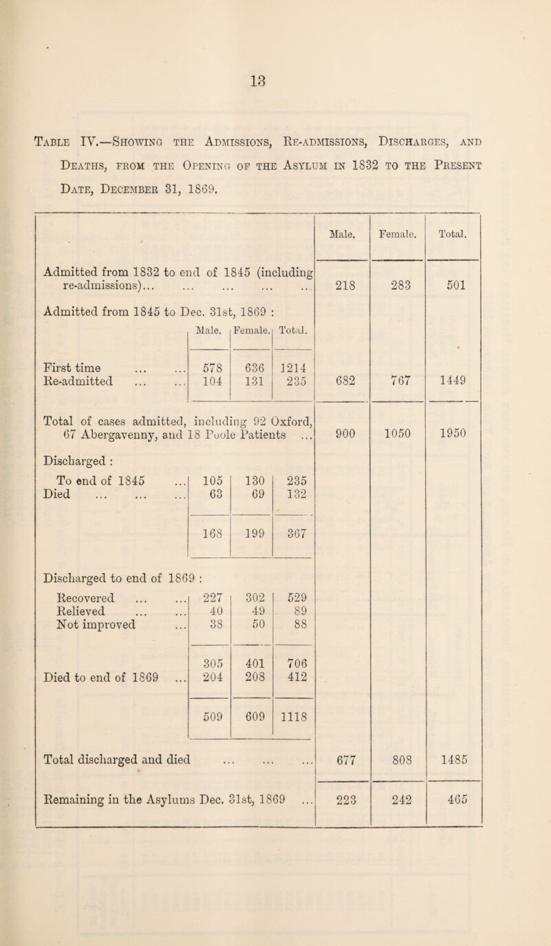 Table IY.—Showing the Admissions, Re-admissions, Discharges, and Deaths, from the Opening of the Asylum in 1832 to the Present Date, December 31, 1869. Male. Female. Total. Admitted from 1832 to end of 1845 (including re-admissions)... . . .... 218 283 501 Admitted from 1845 to Dec. 31st, 1869 Male. Female. Total. First time 578 636 1214 Re-admitted 104 131 235 682 767 1449 Total of cases admitted, including 92 Oxford. 67 Abergavenny, and 18 Poole Patients 900 1050 1950 Discharged : To end of 1845 105 130 235 Died . 63 69 132 168 199 367 Discharged to end of 1869 : Recovered 227 302 529 Relieved 40 49 89 Not improved 38 50 88 305 401 706 Died to end of 1869 204 208 412 509 609 1118 Total discharged and died . ... 677 808 1485 Remaining in the Asylums Dec. 31st, 1869 223 242 465