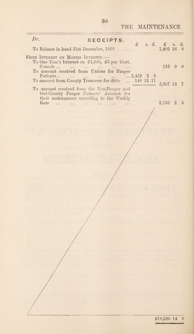 THE MAINTENANCE Dr. RECEIPTS. To Balance in band 31st December, 1868 £ s. d. £ s. d. 1,402 16 0 From Interest on Monies Invested :— To One Year’s Interest on £4,500, £3 per Cent. Consols ... To amount received from Unions for Pauper Patients... ... ... ... ... ... 5,459 2 8 To amount from County Treasurer for ditto ... 148 12 11 To amount received from the Non-Pauper and Out-County Pauper Patients’ Account for their maintenance according to the Weekly Bate 135 0 5,607 15 3,135 2 0 5 £10,280 14 0