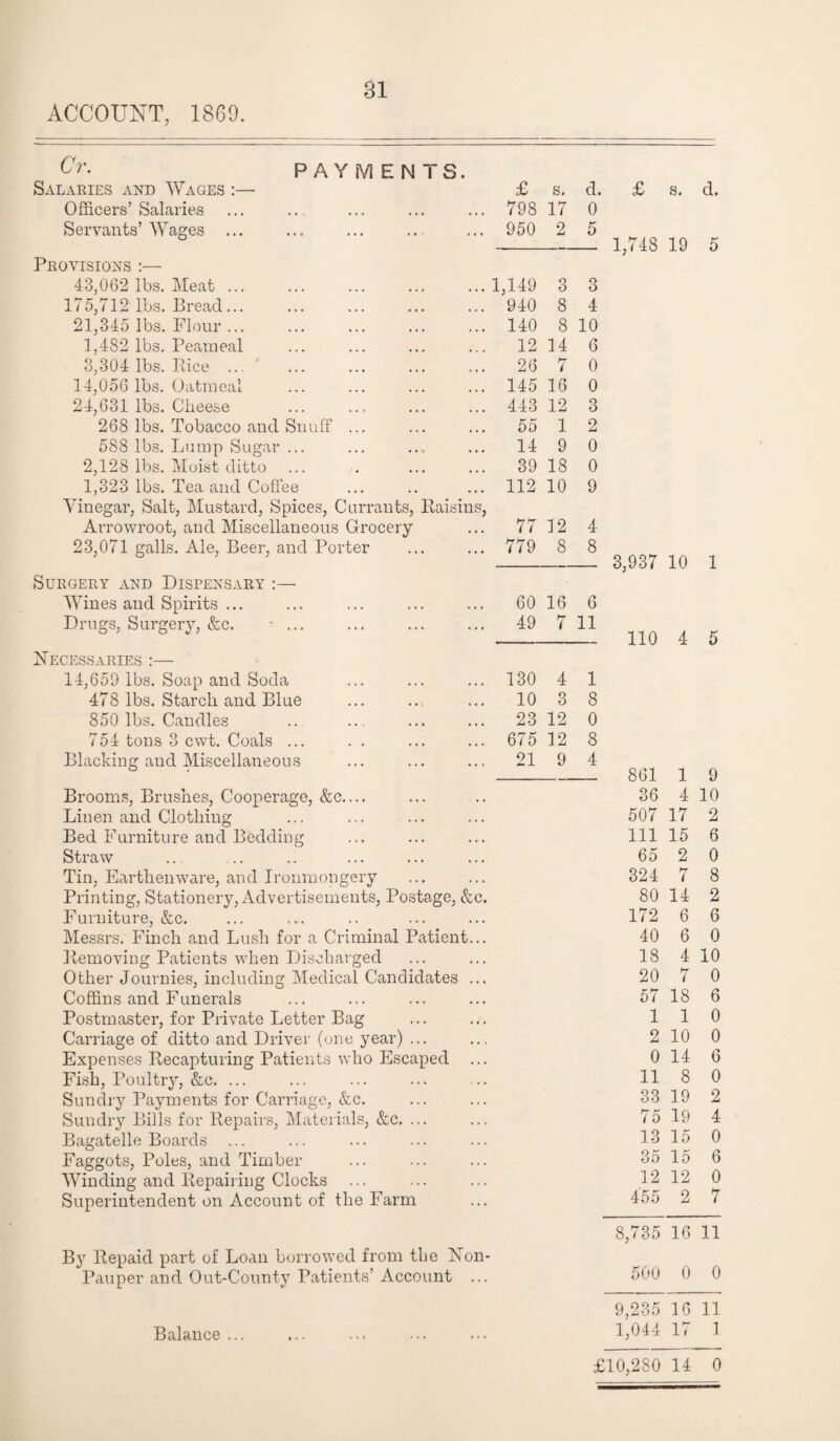 ACCOUNT, 1869. PAYMENTS. Salaries and Wages £ s. d. £ s. cl. Officers’Salaries 798 17 0 Servants’Wages ... 950 2 5 1,748 19 5 Provisions :— 43,062 lbs. Meat ... 1,149 3 3 175,712 lbs. Bread... 940 8 4 21,345 lbs. Flour. 140 8 10 1,482 lbs. Peameal 12 14 6 3,304 lbs. Rice ... 26 7 0 14,056 lbs. Oatmeal 145 16 0 24,631 lbs. Cheese 443 12 3 268 lbs. Tobacco and Snuff ... 55 1 2 588 lbs. Lump Sugar ... 14 9 0 2,128 lbs. Moist ditto 39 18 0 1,323 lbs. Tea and Coffee 112 10 9 Vinegar, Salt, Mustard, Spices, Currants, Raisins, Arrowroot, aud Miscellaneous Grocery 77 12 4 23,071 galls. Ale, Beer, and Porter 779 8 8 3,937 10 1 Surgery and Dispensary :— Wines and Spirits ... 60 16 6 Drugs, Surgery, &c. ... 49 7 11 110 4 5 Necessaries :— 14,659 lbs. Soap and Soda 130 4 1 478 lbs. Starch and Blue 10 3 8 850 lbs. Candles 23 12 0 754 tons 3 cwt. Coals ... 675 12 8 Blacking and Miscellaneous 21 9 4 861 1 9 Brooms, Brushes, Cooperage, &c.... 36 4 10 Linen and Clothing 507 17 2 Bed Furniture and Bedding 111 15 6 Straw 65 2 0 Tin, Earthenware, and Ironmongery 324 7 8 Printing, Stationery, Advertisements, Postage, &c. 80 14 2 Furniture, &c. 172 6 6 Messrs. Finch and Lush for a Criminal Patient... 40 6 0 Removing Patients when Discharged 18 4 10 Other Journies, including Medical Candidates ... 20 7 0 Coffins and Funerals 57 18 6 Postmaster, for Private Letter Bag 1 1 0 Carriage of ditto and Driver (one year) ... 2 10 0 Expenses Recapturing Patients who Escaped ... 0 14 6 Fish, Poultry, &c. ... 11 8 0 Sundry Payments for Carriage, &c. 33 19 2 Sundry Bills for Repairs, Materials, &c. ... 75 19 4 Bagatelle Boards ... 13 15 0 Faggots, Poles, and Timber 35 15 6 Winding and Repairing Clocks ... 12 12 0 Superintendent on Account of the Farm 455 2 7 8,735 16 11 By Repaid part of Loan borrowed from the Non- 500 0 Pauper and Out-County Patients’ Account ... 0 9,235 16 11 Balance ... 1,044 17 1 £10,280 14 0