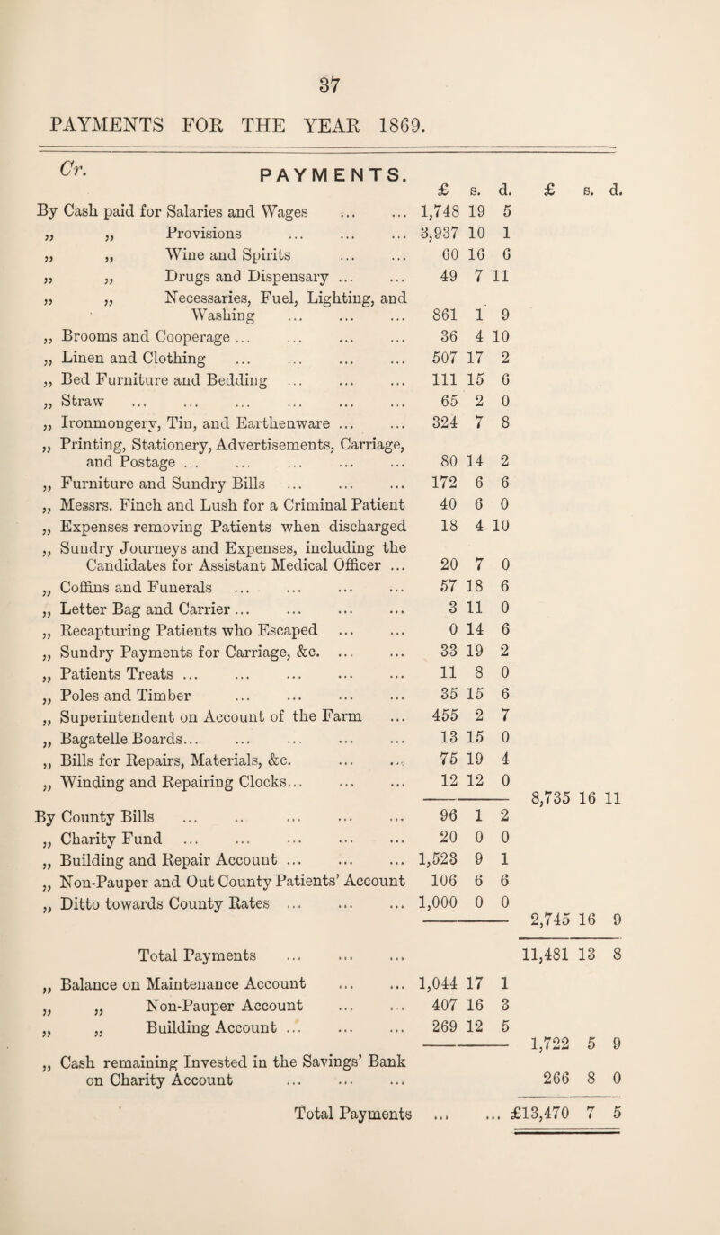 PAYMENTS FOR THE YEAR 1869. Gr- PAYMENTS. £ s. d. £ s. d. By Cash paid for Salaries and Wages 1,748 19 5 „ „ Provisions 3,937 10 1 ,, „ Wine and Spirits 60 16 6 „ „ Drugs and Dispensary ... 49 7 11 „ „ Necessaries, Fuel, Lighting, and Washing 861 1 9 ,, Brooms and Cooperage ... 36 4 10 „ Linen and Clothing 507 17 2 „ Bed Furniture and Bedding 111 15 6 „ Straw 65 2 0 „ Ironmongery, Tin, and Earthenware ... 324 7 8 „ Printing, Stationery, Advertisements, Carriage, and Postage ... 80 14 2 „ Furniture and Sundry Bills 172 6 6 „ Messrs. Finch and Lush for a Criminal Patient 40 6 0 „ Expenses removing Patients when discharged 18 4 10 „ Sundry Journeys and Expenses, including the Candidates for Assistant Medical Officer ... 20 7 0 „ Coffins and Funerals 57 18 6 „ Letter Bag and Carrier ... 3 11 0 „ Recapturing Patients who Escaped 0 14 6 „ Sundry Payments for Carriage, &c. ... 33 19 2 „ Patients Treats ... 11 8 0 „ Poles and Timber 35 15 6 „ Superintendent on Account of the Farm 455 2 7 „ Bagatelle Boards... 13 15 0 „ Bills for Repairs, Materials, &c. 75 19 4 „ Winding and Repairing Clocks... 12 12 0 8,735 16 11 By County Bills 96 1 2 „ Charity Fund 20 0 0 „ Building and Repair Account ... 1,523 9 1 „ Non-Pauper and Out County Patients’Account 106 6 6 „ Ditto towards County Rates ... 1,000 0 0 2,745 16 9 Total Payments 11,481 13 8 „ Balance on Maintenance Account 1,044 17 1 „ „ Non-Pauper Account 407 16 3 „ „ Building Account 269 12 5 1,722 K 9 „ Cash remaining Invested in the Savings’ Bank on Charity Account 266 8 0 Total Payments t » » .. £13,470 7 5