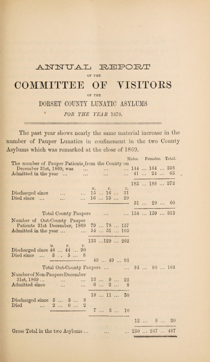 ^nsr^U-AjCj ir/e^oie^t OF THE COMMITTEE OF VISITORS OF THE DOESET COUNTY LUNATIC ASYLUMS FOR THE YEAR 1870. The past year shows nearly the same material increase in the number of Pauper Lunatics in confinement in the two County Asylums which was remarked at the close of 1869. Males. Females. Total. The number of Pauper Patients^from the County on December 31st, 1869, was ... ... 144 ., ,. 164 .. .. 308 Admitted in the year ... ... ... ... 41 .. ,. 24 .. .. 65 * 185 .. ,. 188 .. . 373 M. F. T. Discharged since ... 15 . .. 16 .. . 31 Died since ... ... 16 . .. 13 .. . 29 31 . .. 29 . .. 60 Total County Paupers ... ... 154 ... 159 ... 313 Number of Out-County Pauper Patients 31st December, 1869 79 ... 78 ... 157 Admitted in the year ... ... 54 ... 51 ... 105 133 ...129 ... 262 M. F. T. Discharged since 46 ... 44 ... 90 Died since ... 3 . . 5 ... 8 - 49 ... 49 ... 98 Total Out-County Paupers ... ... 84 ... 80 ... 164 Number of Non-Paupers December 31st, 1869 ... ... ... 13 ... 9 ... 22 Admitted since ... ... 6... 2... 8 19 ... 11 ... 30 Discharged since 5 ... 3 ... 8 Died ... 2 ... 0 ... 2 -7 ... 3 ... 10 12 ... 8 ... 20 Gross Total in the two Asylums ... 250 ... 247 ... 497