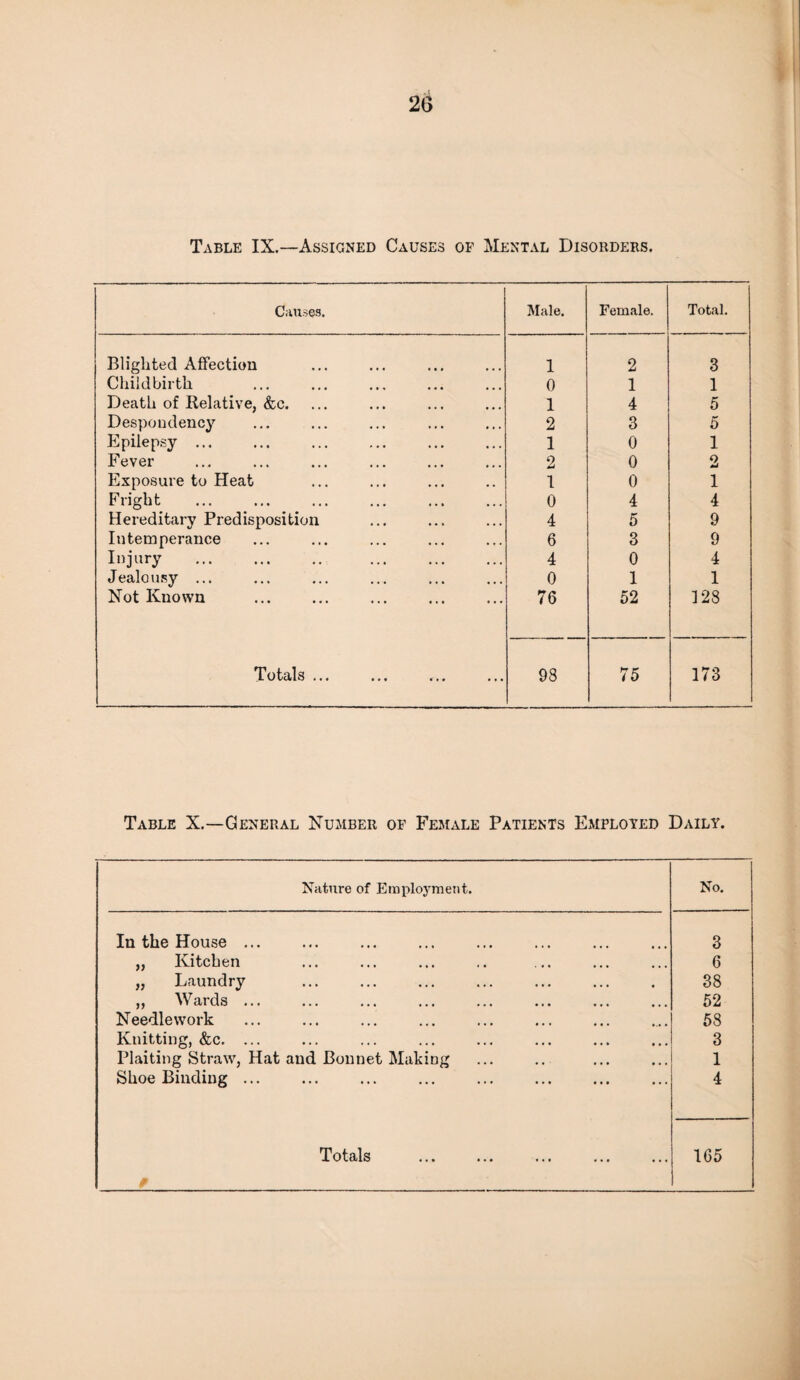 Table IX.—Assigned Causes of Mental Disorders. Causes. Male. Female. Total. Blighted Affection 1 2 3 Childbirth 0 1 1 Death of Relative, &c. 1 4 5 Despondency 2 3 5 Epilepsy ... 1 0 1 Fever 2 0 2 Exposure to Heat 1 0 1 Fright 0 4 4 Hereditary Predisposition 4 5 9 Intemperance 6 3 9 Injury . 4 0 4 Jealousy ... 0 1 1 Not Known 76 52 128 Totals ... 98 75 173 Table X.—General Number of Female Patients Employed Daily. Nature of Employment. No. In the House ... 3 „ Kitchen 6 „ Laundry 38 „ Wards ... 52 Needlework 58 Knitting, &c. ... 3 Plaiting Straw, Hat and Bonnet Making 1 Shoe Binding ... 4 Totals 105 *
