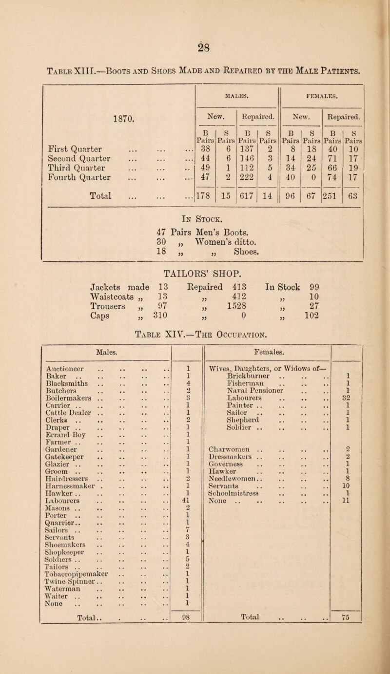 Table XIII.—-Boots and Shoes Made and Repaired by the Male Patients. MALES. FEMALES. 1870. New. Repaired. New. Repaired. B S B s B S B S Pairs Piiirs Piiirs Pairs Pairs Pairs Pairs Pairs First Quarter 38 6 137 2 8 18 40 10 Second Quarter 44 6 146 3 14 24 71 17 Third Quarter 49 1 112 5 34 25 66 19 Fourth Quarter 47 2 222 4 40 0 74 17 Total 178 15 617 14 96 67 251 63 In Stock. 47 Pairs Men’s Boots. 30 „ Women’s ditto. 18 „ „ Shoes. TAILORS’ SHOP. Jackets made 13 Repaired 413 In Stock 99 Waistcoats „ 13 77 412 77 10 Trousers „ 97 77 1528 77 27 Caps j, 310 77 0 77 102 Table XIV.—The Occupation. Males. Females. Auctioneer 1 Wives, Daughters, or Widows of— Bilker 1 Brickburner 1 Blacksmiths 4 Fisherman 1 Butchers 2 Naval Pensioner 1 Boilermakers .. 3 Labourers 32 Carrier .. 1 Painter .. 1 Cattle Dealer .. 1 Sailor 1 Clerks .. 2 Shepherd 1 Draper .. 1 Soldier .. 1 Errand Boy 1 Farmer .. 1 Gardener 1 Charwomen .. 2 Gatekeeper 1 Dressmakers .. 2 Glazier .. 1 Governess 1 Groom .. 1 Hawker 1 Hairdressers 2 Needlewomen.. 8 H arnessmaker . 1 Servants 10 Hawker .. 1 Schoolmistress l Labourers 41 None .. 11 Masons .. 2 Porter .. 1 Q uarrier.. 1 Sailors .. 7 Servants 3 Shoemakers 4 Shopkeeper 1 Soldiers .. 5 Tailors .. 2 Tobaccopipemaker 1 Twine Spinner.. 1 Waterman 1 Waiter .. 1 None 1