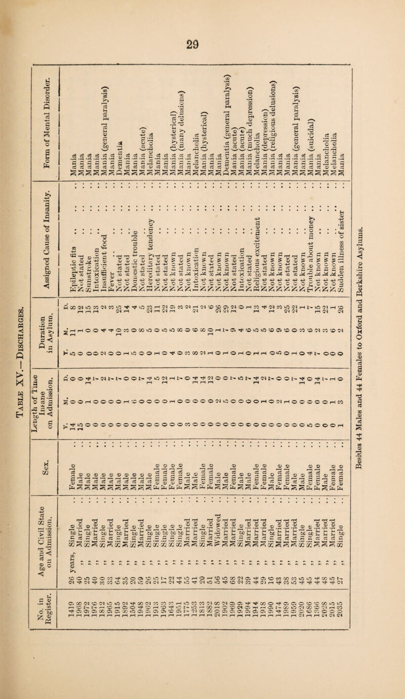 XV.— Discharges. © d H m P © s a (12 M ^2* ^ 3? O S 1? 3 « s® o -2 3 § os '3 j§ J? 3 .3 Q. 02 .5 3 2 53 ® 2 5 S' T £< 3 33 rt Ph oSd o3 j-i .g aj ■—I .^3.^22 3533 ^3 fi r->. S-l . S-l ffj 02 O !« ,5 r-i © © >> © © © © .JP © •'H r-l d © -*-> z: ci -+-> tfj+z zj> c3 c.o © *;rl c2c3 s 3“ c« ^ w 3 3 3 3 &« 3 .2 •« ^ ^fcO *^3 -j ^ *_£ v*^^^r£< vbo N^/ J2 ^ . r-t • r—( *r-i • r-i •>—I •<—t ^ »r1 -r— *r-i *<—i *r-< 'H • r-. • r-i ^ .r-i -H • <—I '*' *r-i •<—< •!—I 3 • r-i • r-t .r-i »r-t • r-i -r-i • r-l »r-l ^ LJ .r-t TiSSsscsosSstciciTasSrtcScS'aJcSrtSScSaici’SctcSOTaSeiScsSiTTji .*H z* © c/2 .2.3.c # # /g • ••• • ••©.©•*«•••♦••••••2 •••••.2*. .c*^ d 3 15 © H ° 9 2 « S -*j 02 o -m ^ § 9 50 3 » -2 t: -33-^3 ^»t3 r30'3^-;='3?£'C-2'^®'d0STS'3£'205E:5 O © V +J © © © © © d D 1' r* D ? +-1 »» ©{£>©-*-><3pGG©>> ,p v 7 ct -H -P • r? -P ^2 -P O +-) O Q-4-^ O Q45 Jj -P Z3-+3 O O ^ +1 O di O O Q _ g £ £ JJ 5 *00 fj! ^ ^ ^ OQ ytfc’So'aQpitfr^ CcS^'-2r^X3r^pi^r^ r^43 2 5 3 >-+3+3 ^+3 5h^>PP4J43^+^+3-P+3-P5+3^+>43-P+J+54J Z 4^ +> +3 r-i £-o£'£:£3oOGOj^OQOOO'£ocOOO'ZO<DOOCOOO£oOo3 W«d5£r5fcfc&ftfcP3fcfcfcfcfc£«fcfcfc».iSfcM&fc&}fifcfcE-<fi!2;fca2 a cS 72 © 72 rr c$ d 02 So P £ © 2 • r-« T g S3 « 3 fiautiow^wiO' r-t r-1 t—i CM 1 ■#ia«rlNG!»lMHN»®0>NOHMilOqMiO«Hl>lO»lH!0 5< H W M 3-a (Md)r-( rH rH ^J1 r1<M (H »HHOO'f'TOMOCOKiOiOOCOO®»OHNC.'!ii®KJin'£i©®ONOH«®Jl •1 H ii rl hoo OOfiJOHflOOHOfOMCOMHOHOHOHH Ofl O H O i< S OOO w « 4 to © a o ®'S il 3 o « a> OQ COO'lil»NNNOON'tOiMH1.0'#'fHOOt.«3t#M1.00N'l'0'tll'HO SOOrHOOOOrH^OOOOrHOOOOO'MlOOOOOr-tOC'lr-IOOOCOr-Itt .••^lOOOOOOOOOCiOOOOMOOOOOOOOOOOOOOOiOOOOrH 3 P'3-3-3 g ^ © © © © ci c5 c3 ct © © © © © © © S d ' © © © © 13 © © © © rt it 2 ® p loS a a © © a S © - a ^J2^Ji:^l5(15J2i2^S©©5^^rs53^^©^^©§^S53[13ss3©© © -+3 -3 > G © o tuo •d , © be c © be cC ^ d d d d d d ■3 ® 3 r-W rd 3 3 d d d r~» d #© © .2 © .2 © .2 © © © © © .2 © 02 .2 ^ 02 _© © .2 © © ©.£ .2 © © ©.2 .2 'r-. ' t-l jj % c tc 3 To to to to To 3 r^ To C © *3 rd ^3 1?& J-i 3 £ *H <—' st To C ~ cz S c5 d d — «-• ~ rn C3 c2 3 c4 ■J”’ Cw c3 2 ^ ri © Cu S ?3 P Z cC © Sb w © 0O*noow^ioooiOioMN^OHO + o»ccowc5^ciowcowinin^coioh W^W^KCO^COCliT. © 43 o to C CO W © (M 1C 10 C'l CO ^ ^ H O CO « 'M CO C5 Ci ^ ^ CO o ^ o o O © *C CO o o m o N h M 50 H a o 'f-O H O ^ «0 N O CO M o O Cl Ci H H a 1- (/j O (N CO ^) 'M H CO ^Q0JQC005 Ci©‘005C:0J0J©05 1'-^©I0Oa5 0'. 0j05 0j 0501^0i0i0«0?:©00 rl rl M n rl rl ri r—< HrlHnrlHrlHrHHHCSMHHHHHrlHpiHWrlHWWW Besixles 44 Males and 44 Females to Oxford and Berkshire Asylums.