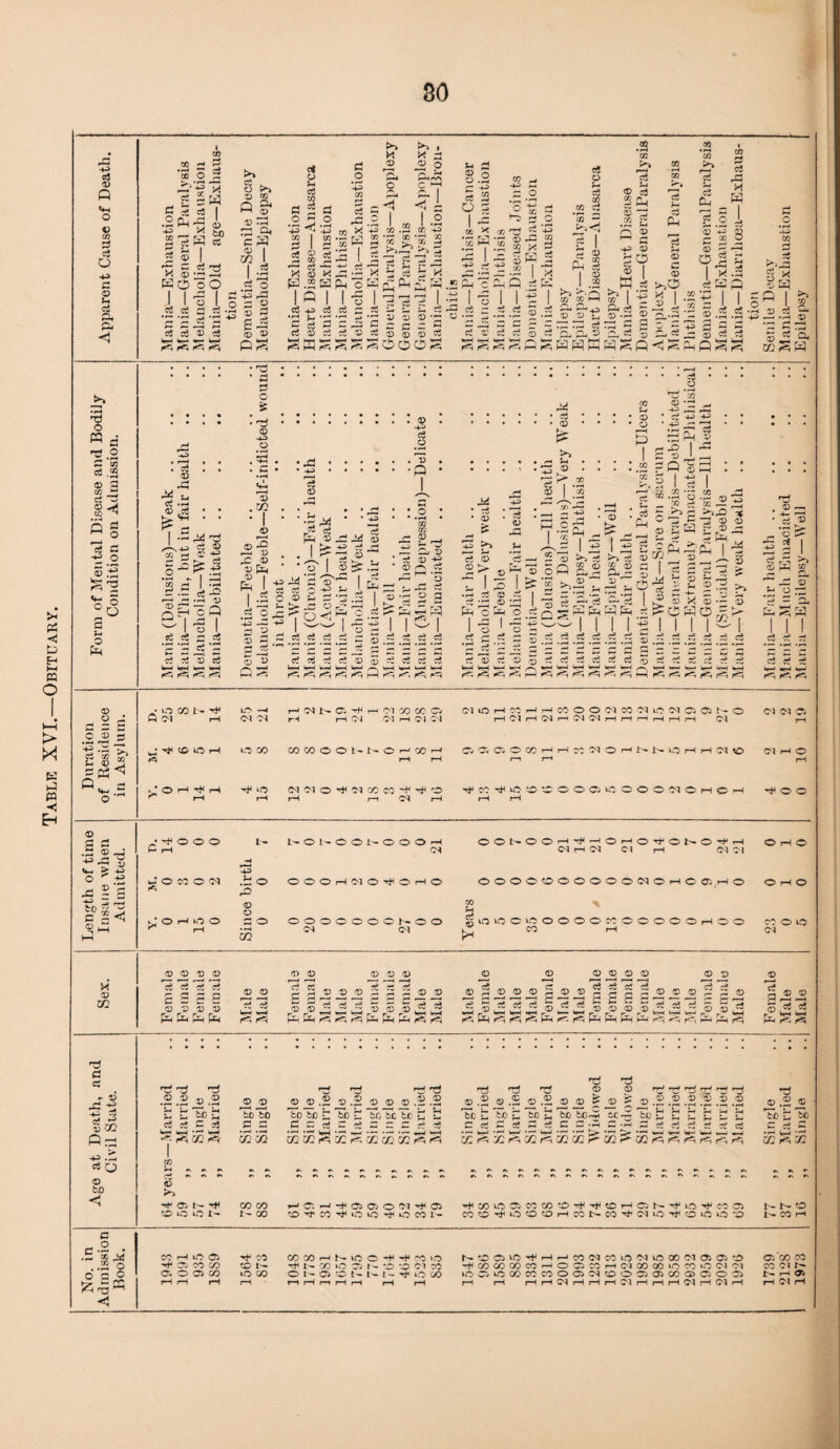 Table XVI.—Obituary. 80 0 © ft 6 ft » ^ ^ I .2 ,H ill E® M X ft cc ca 2 CO H , h 0 0 q s_< a » »>> GO >-> ft ci!e5| «V fi:d 5c^ a Oi 0^3 * a g ^ S feel P .2P3 A ©3 .2 5.2 ~.2 I .1.2 I- 1-1 g.2 .2 2 Ph 2.2 i .2 1-atfsr cl ! 11-^1 lull -Ss^lll ■?! 21 13 P! 1 111 *1 llJSll^f-tl 2 1^1^1 Ss |3 2 oil pj ft: z ft aj i ft ftftft-c-aftftfta^p^ 2 ^ If m mS P-< ^ §i a i *5 ft ft-ft*- X 0*^2 I *a pS -C .h X | 0 Jg 0 * *h £ X KOoO rto P ®apH oWn;^i:H.2^ cf^fi sK , I .2 E =e £ &q .s.2 a .a | s 3 .at.s.a = .s 3 g g.sg.5 5.2.2 §.2 §•§*£ g*.s s-|.2-= S.2.2I ©.2 §• a a -ft ft c <aj £c2£3o^i3G — £ — ^-aift^a—raPft7a>-<ftc,r-,43Haft *a ft 7ft ft ft 0 ft 0 0 ee©rf^U^d)©D^ »h ft SEES PE EEEEEEEOOE EEEEPEHPKkEQ^EppES kSS • • • • • c3 *.. .ft • • • • • • © Tj 'si > vj «Q 0 •£ ^ ^ ^ iw -*P 1 - pa-4 : : : : :::::::: :® : :::::: g :::: § : : : : : i» g pC 3 S P 3 -| p | g-§ I f • o3.. • C* • 3.Q • . ... .^3 ©....“ gP $B3. *£j C. ?5 ci ^ .r-« >. ^ I rt I —< <D r- 0) '/J .—I ;- S — W J* ■^•3 w A „ ^ •“ S ■a'?2 - SS!lS'SJ2s JL^’g'8 ©s 5^ p>> .5 JL^ 1 ^ 1 si5§7 S^Pf.15 ' SJLS^-S ' 2P| S> ©P © 5P S.2 &2 5 | g g --a s '» d I 3 I ss o “ i. t.'g* •2 3—'© | ^ P ® i g '3 ^ | ^© 'g 2 2 '2 5d ® 3 I 3 2 a*’3 a'3 | K© 3 x 3 -2 3 *2 = 3 ^rHCp 3o5^g^feodtf2Pa BoBo^BSBHB^CaO-^ B<B -l-gl -|-3- I |0| | ~ 1 -3 3 ° O ||M3llll“l III 2.2 - .2 J c - 2222 = 522 22 .2 c.2 = © .2.2.2.2.2.2 » .2.2.2 2 .2.2 rt 2 - c!o2Sa5 S 3 cr!^^c*(Da3^^cir3 5^5 U-HHH ^ —4 u-(W-4w-/w-^w-4^ta-4w-iw—4 M W-- »- tJ «d r>-^ o © 3 w 42 1^ = 6 o 0 A — >- ft CM rH <M M rH rH C I r-H Cl C^ rH Cl rH CM rH <M CM rH rH rH rH rH rH CM —< 0 J- *5 • O 5 1 O CO CO CO 0 0 t- I — O r-1 CO f-H cc OC 0 CO rH rH CO CM O rHNN O rH H CM O rH rH r—i rH 0 ^ &< ^ .a • O r-H rH lO 01 <M 0 4 M CO CO rr^ O CO uO *0 20 O O Ci vc 0 0 0 2 0 1 0 1 0 ^ <* rH rH rH rH CM rH rH rH © 3 a •2 2tj v. te « O +0 JS 2 s to 2 5 C a ^ © P •-^OOO t- O l- O O i- O O O f-H OOt-OO—*^—^OrPO-^Ot^O^rH OHO (MiH(M CJ rH Ol ^1 w O W O ^ O OOOrHC'lO'^OrHO OOOOOOOOOOC<JO»-HOC;ir^O OHO <D o . • O rH VO O a 3 O OOOOOOO h-00 CM r/j 5h c? n> K-* vOOOvOOOOOCCOOOOOrHOO HO O O a? © o iT3 jg 'rt ^ © a a> c a^-3r2 ^ § % 2. £ 0 0 0000 0 0 0000 ^ Cv 7i ci ©_©©© ^252 ©©53b2w2©©©54l2 ,2©w5v53.2©.5w3.©©j©©iP22j2©©‘2 ©. *. 2 ~ rr.rr.SSSrr, rT. rr. sy 2r n-. 53 5S S rv., 2r 5r it, rt r., 2S s rT. rT. ‘a _ _ ___ © ©®©2©©-522©s©22© 2®© -d-r;23£C“-23icc a*-! 9-n — CO a3 /T) *W _ cc -5 'll ^ -« rP <*i pj <4 < rP ^ <h S VH c r 0 H ^3 is 5 H *H 0 CO -Married Married Single Married Single Single *w *H H rH © © .2 © .2 © © © .3 .2 to bo '-Z bo r To To bo £ £ .S .£ .5 * .5 E 5 - ^ 3XEi£Ecc3ZEE rj j H r^ 0 0 rH r-J rH r—i( 0 .0 © .Sc 0 .S^ 0 0 0 i£ 0.2.2.2.2 .2.2 To 2 To £ so ’£ bcTo^ -c~To£b2522 bHd<«iSdE::5--dbbci iZExEXEicc»Ei«EiBEEE.EEE ■H © .2 © To b bo c h a •H (-1 **H OQ CO HP .ft ce 0 1 cn 0 to © Ci b~ rf< 0 »0 vC N GO co 1- CO H O. H O CJ O Cl ^ C 0 ^ CO ^ O vo ^ >o CO I- Mia)ioo>«coo^-^tcHaN^,i.o^c'b® MOi.OOOHMNM'^bUT^OiOLO'O t- O NCOH C .5 ’i jj ..So o a c < CCHOCJ O 00 CO 0. o o co ^ 00 CO 1^ iO CO COCOhNiOC'HH^CO'O ^ t- co vo o r- 0 *0 ci co O I- O C !' 1' N H o CO N0OlC^HHCC(NW^MW5OO(MaO5 0 Oi CO CO CO CO CO CO r-4 O O CO h (M 00 CO VO CO vO Cl Ol CO ci r— OOOCOCOCOOONCOOOlOiCOCDOOO rH rH HHWHHHlMrHrlrHC^rH'MH H Cl H
