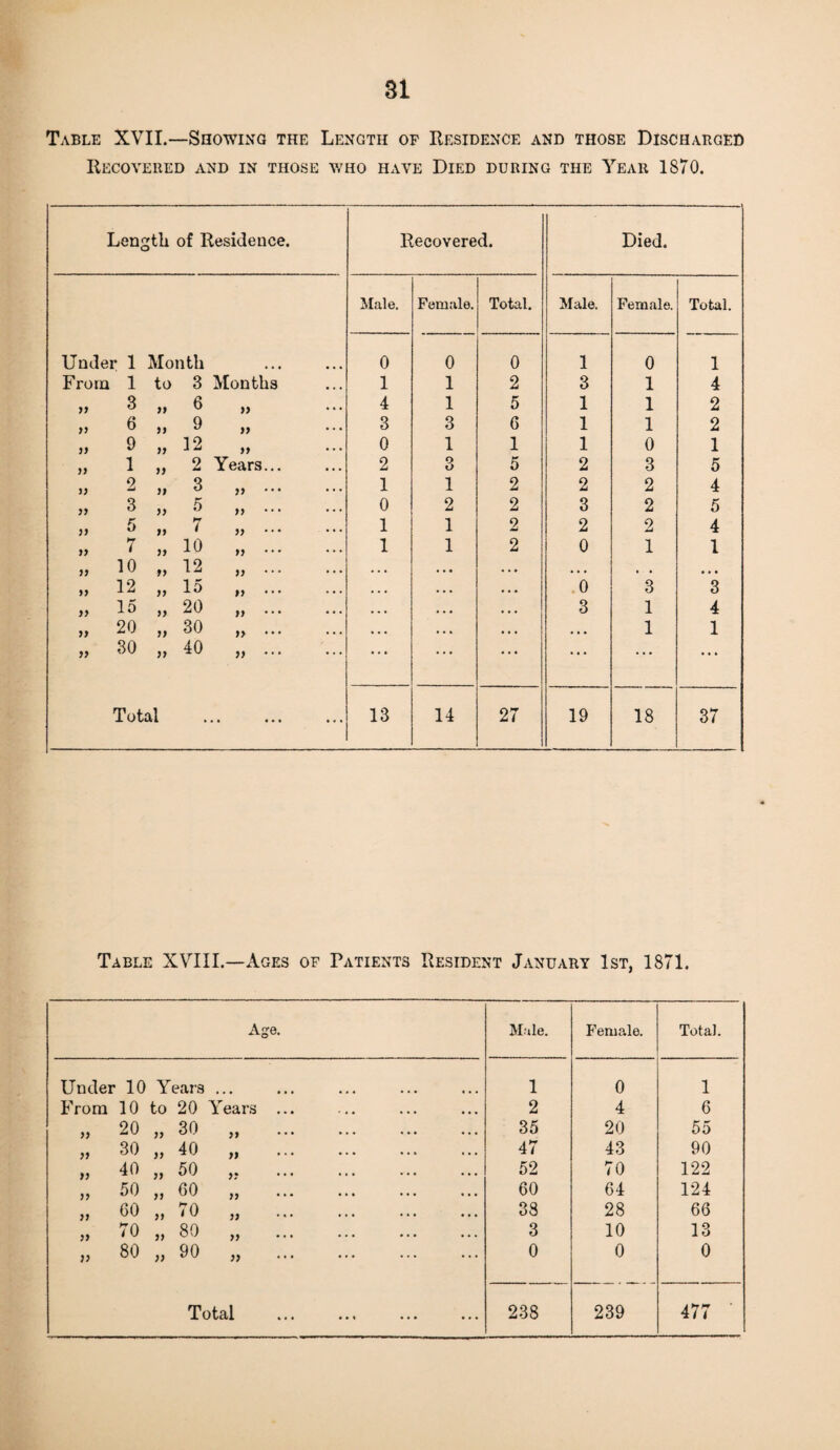 Table XVII.—Showing the Length of Residence and those Discharged Recovered and in those who have Died during the Year 1870. Len gth of Residence. Recovered. Died. Male. Female. Total. Male. Female. Total. Under 1 Month 0 0 0 1 0 1 From 1 to 3 Months 1 1 2 3 1 4 11 3 11 6 „ 4 1 5 1 1 2 « 6 11 9 11 3 3 6 1 1 2 11 9 11 12 11 0 1 1 1 0 1 11 1 11 2 Years... 2 3 5 2 3 5 11 2 11 3 11 1 1 2 2 2 4 11 3 11 5 11 0 2 2 3 2 5 11 5 11 7 11 ‘ 1 1 2 2 2 4 11 7 11 10 11 1 1 2 0 1 1 11 10 11 12 11 • • • • • • • • 11 12 11 15 11 0 3 3 11 15 11 20 11 3 1 4 11 20 11 30 11 • • • 1 1 11 30 11 40 ,, • • • • • • ... Total • • • 13 14 27 19 18 37 Table XVIII.—Ages of Patients Resident January 1st, 1871. Age. Male. Female. Total. Under 10 Years ... 1 0 1 From 10 to 20 Years ... 2 4 6 „ 20 „ 30 ,, 35 20 55 i, 30 „ 40 „ . 47 43 90 „ 40 „ 50 „ . 52 70 122 „ 50 „ GO „ . 60 G4 124 „ GO „ 70 „ . 38 28 66 » 70 „ 80 „ 3 10 13 .. 80 „ 90 „ . 0 0 0