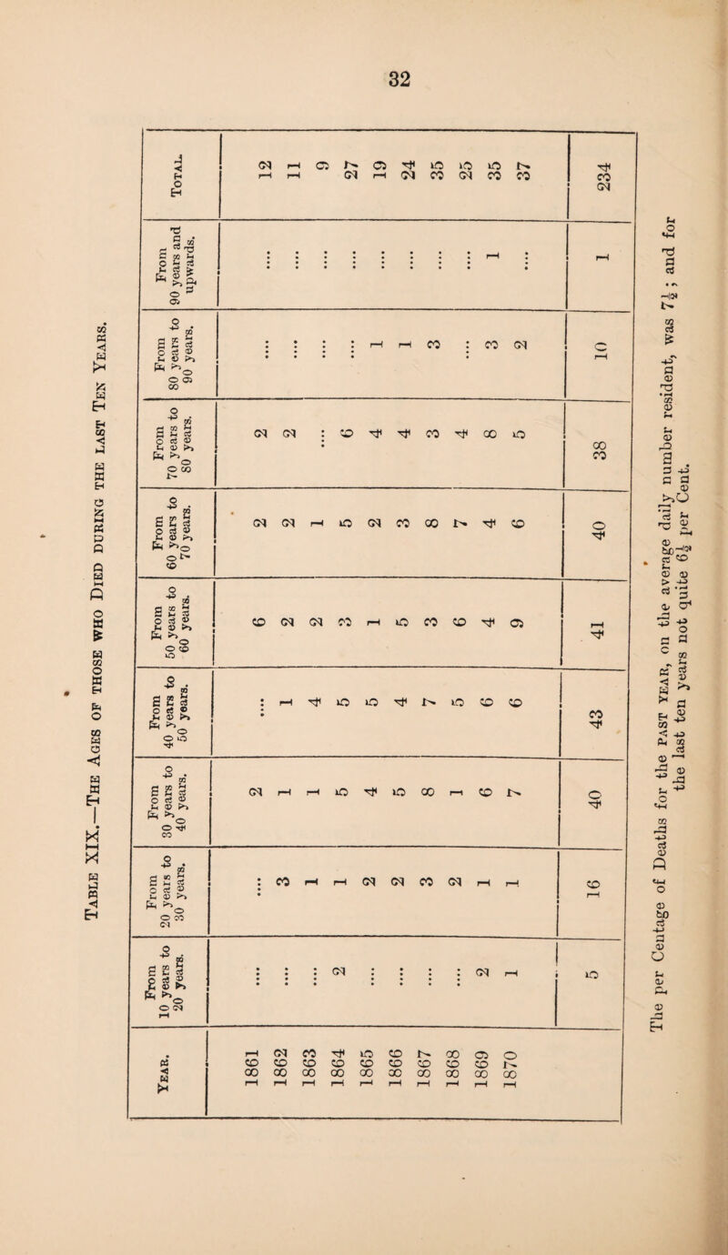 Table XIX.—The Ages of those who Died during the last Ten Years. 32 < H r-l rH CN r-l <M CO (N CO CO 234 From 90 years and upwards. :::::::: h : • 80 years to 90 years. : : : : r-< i-h co : n (M • • • • • ! e From 70 years to SO years. cq Ctt : O ^ ^ m co o ■ 38 From 60 years to 70 years. <Moqr-iiocMcocoi>»Tf?o i 40 From 50 years to 60 years. 1 rH From 40 years to 50 years. • 43 From 30 years to 40 years. r—1 pH lO lO 00 r—1 J> | 40 From 20 years to 30 years. • • • • 3 1 1 2 2 3 2 1 I 16 From 10 years to 20 years. : : : cm : : : : cq M | • • • • • • • • • * • • • • lO Year, 1861 1862 1863 1864 1865 1866 1867 1868 1869 1870 The per Ceutage of Deaths for the past year, mi the average daily number resident, was ?k ; and for the last ten years not quite 6}2 per Cent.