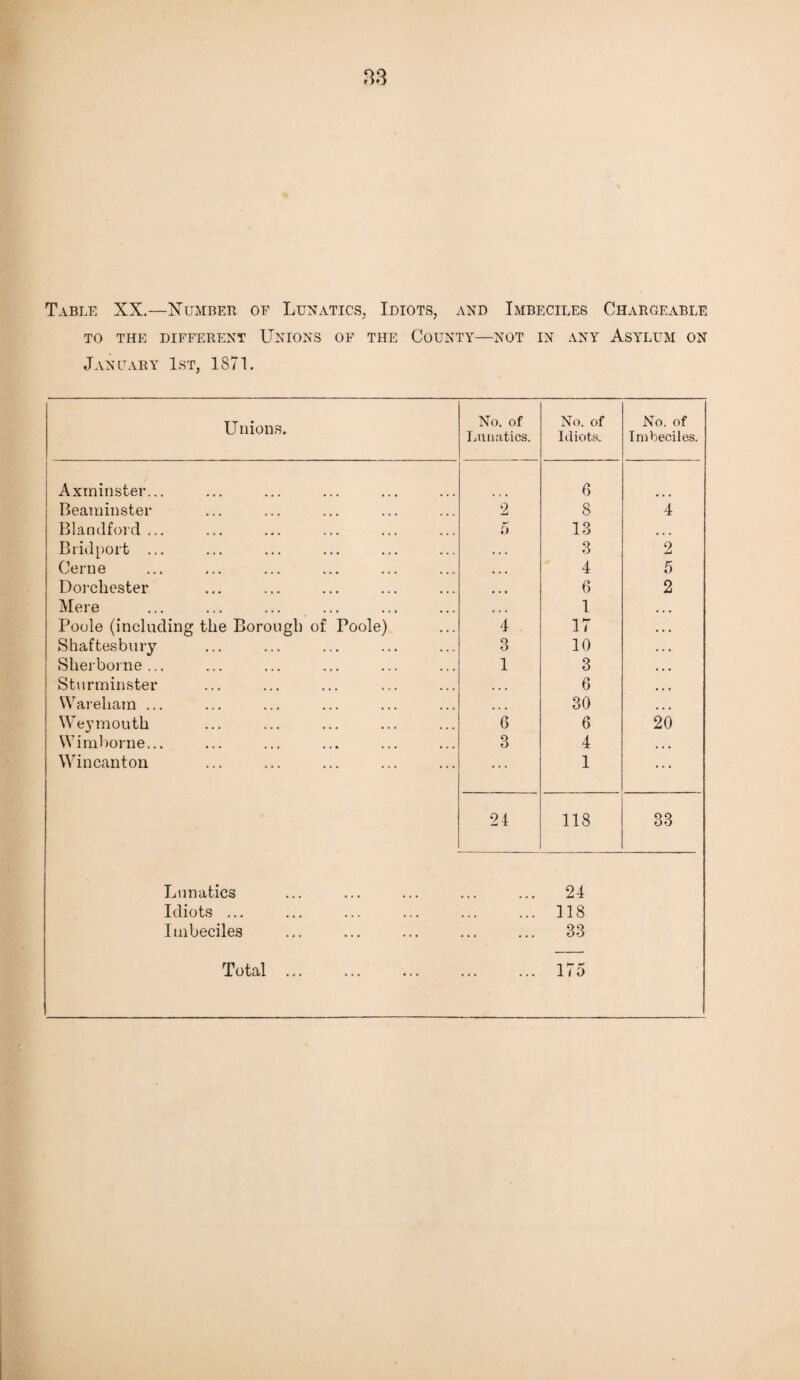 Table XX.—Number oe Lunatics, Idiots, and Imbeciles Chargeable TO THE DIFFERENT UNIONS OF THE COUNTY—NOT IN ANY ASYLUM ON January 1st, 1871. Unions. No. of Lunatics. No. of Idiots. No. of Imbeciles. - Axminster... 6 Bearninster 2 8 4 Blandford ... 5 13 • • • B rid port ... . . . 3 2 Cerne • . . 4 5 Dorchester • • • 6 2 Mere 1 • * • Poole (including the Borough of Poole) 4 17 • . • Shaftesbury 3 10 • . • Sherborne... 1 3 • « • Sturminster • • • 6 • • • Warehara ... • . • 30 • • • Weymouth 6 6 20 Wimborne... 3 4 » • • Wincanton ... 1 ... 24 118 33 Lunatics 24 Idiots ... ... , , , 118 Imbeciles ... 33 ...