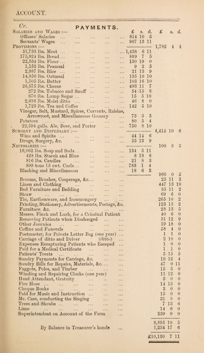 ACCOUNT Cr- PAYMENTS. Salaries and Wages :— £ s. d. Officers’ Salaries 814 10 5 Servants’ Wages 967 13 11 Provisions :— - 51,733 lbs. Meat ... 1,438 6 11 175,824 lbs. Bread ... 22,534 lbs. Flour. 899 7 5 150 19 0 1,152 lbs. Peameal 9 2 5 2,987 lbs. Rice ... 21 13 9 14,856 lbs. Oatmeal 135 19 10 1,505 lbs. Butter 103 16 10 26,575 lbs. Cheese . 493 11 7 272 lbs. Tobacco and Snuff ... 54 15 8 670 lbs. Lump Sugar ... 15 5 10 2,688 lbs. Moist ditto ... 46 8 0 1,723 lbs. Tea aud Coffee 142 5 10 Vinegar, Salt, Mustard, Spices, Currants, Raisins, Arrowroot, and Miscellaneous Grocery 73 3 3 Potatoes 80 5 4 22,594 galls. Ale, Beer, and Porter 750 8 10 Surgery and Dispensary :— 4,415 10 6 Wine and Spirits ... 44 14 6 Drugs, Surgery, &c. 55 13 9 Necessaries :— — 100 8 3 16,062 lbs. Soap and Soda... 134 5 11 428 lbs. Starch and Blue 8 18 8 816 lbs. Candles 21 8 3 899 tons 15 cwt. Coals... 783 1 4 Blacking and Miscellaneous 18 6 3 — — 966 0 5 Brooms, Brushes, Cooperage, &c.... 25 11 3 Linen and Clothing 447 13 10 Bed Furniture and Bedding 85 11 2 Straw 69 6 0 Tin, Earthenware, and Ironmongery 265 10 2 Printing, Stationery, Advertisements, Postage, &c. 123 13 2 Furniture. &c. 28 13 5 Messrs. Finch and Lush, for a Criminal Patient 40 6 0 Removing Patients when Discharged 31 12 9 Other Journies 19 18 0 Coffins and Funerals 58 4 0 Postmaster, for Private Letter Bag (one year) ... 1 1 0 Carriage of ditto and Driver (ditto) 2 10 0 Expenses Recapturing Patients who Escaped ... 1 0 0 Paid for a Medical Certificate 1 1 0 Patients’ Treats 5 15 5 Sundry Payments for Carriage, &c. 19 12 4 Sundry Bills for Repairs, Materials, Ac. ... 47 0 11 Faggots, Poles, and Timber 15 5 0 Winding aud Repairing Clocks (one year) 11 12 0 Head Attendant, Gratuity 5 0 0 Fire Hose ... 14 13 0 Cheque Books 3 0 0 Paid for Music and Instruction ... 15 0 0 Mr. Case, conducting the Singing 31 8 0 Trees and Shrubs ... 7 13 6 Lime 14 6 0 Superintendent on Account of the Farm 239 9 0 8,895 10 5 By Balance in Treasurer’s hands 1,234 17 6