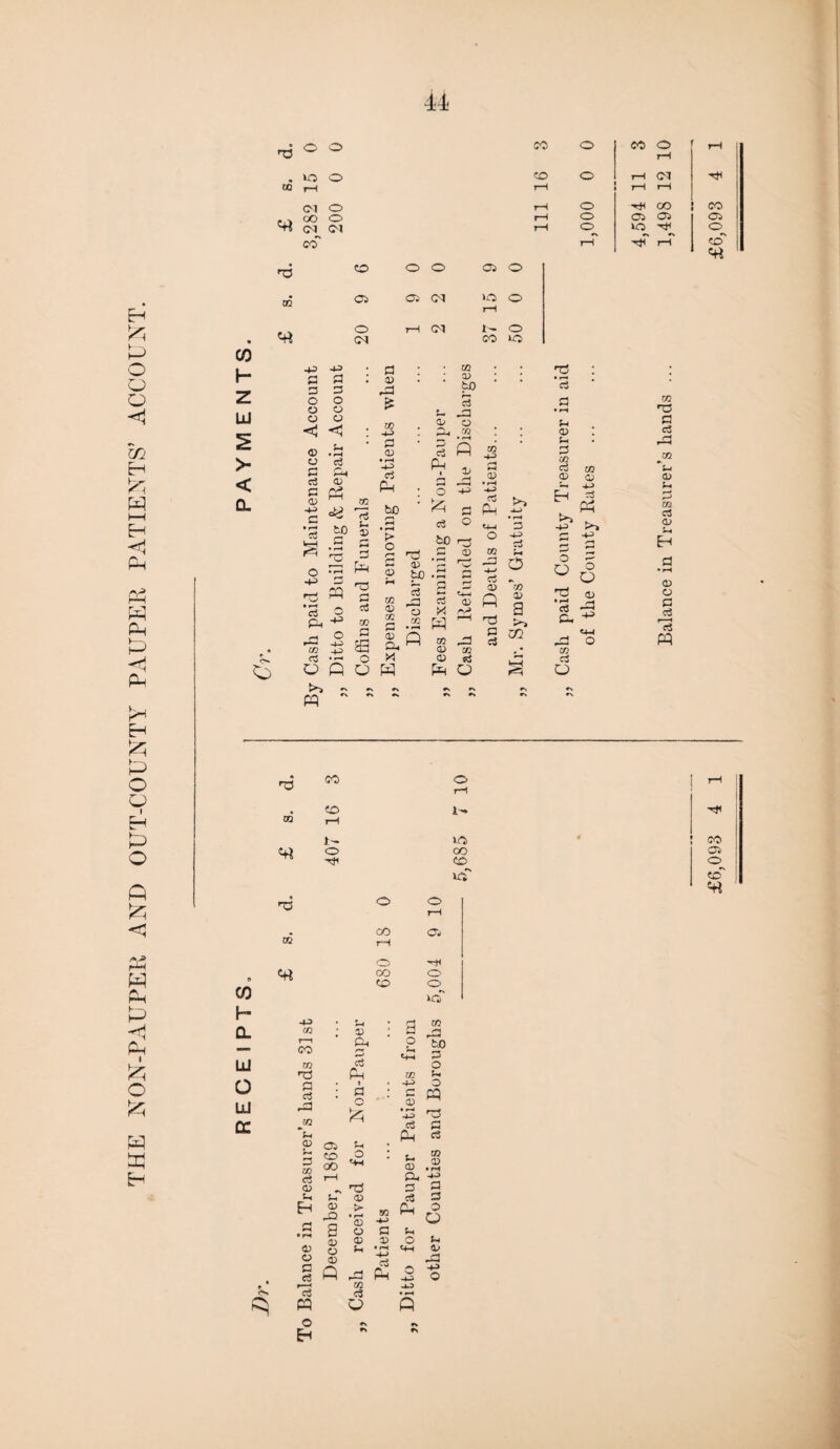 THE NON-PAUPER AND OUT-COUNTY PAUPER PATIENTS’ ACCOUNT. 44 CM O HI CM CM r-H r-H UO ©^ H3 02 > 3 4-5 3 o o <j <5 o .U cj 3 Oh cj CD s c3 o> M 3 *3 £P n P 4 O r 1 -4—r W 44 >3 3 33 £ O) • r-H -fl to fl pa cd o Ah § fl fV * 3 33 rs 3 u <D co -fl fl co ci m TO 3 • C4-H >> D r~' fl *00 r-« CQ cj a: Cj Ah 0) P :D 02 £ cc r-H nO fl SS (D Cfl 03 3 CQ X L I T3 O) CM co 'fl cj fl cj o 3 3 3 «rt ro os CO «o Jt~ o o rH 1- ic*S CO co »N US CO h DL LU o UJ DC o GO CO CO 43 CO r—t CO m H3 3 c3 3d ja fH <D 3 co a a> u Eh 03 o 3 c3 >c3 pq o E-i o cq 3 «5 Ph l fl O CO -fl 53 -43> Cj Pq to O • fl CO rH ^H CD Oh fl <D cj (D A3 CD TO -*-> Ph s O G fl CD CD o O CD fl • rH -4-> cj fl fl Cash Ph o -fl fl> • rH fl o i—i Cl o o icf to 3 O o pq r3 3 rt m o *H 44 3 3 O O (4 4> rH fl o co Cl ©^ co~ «rt