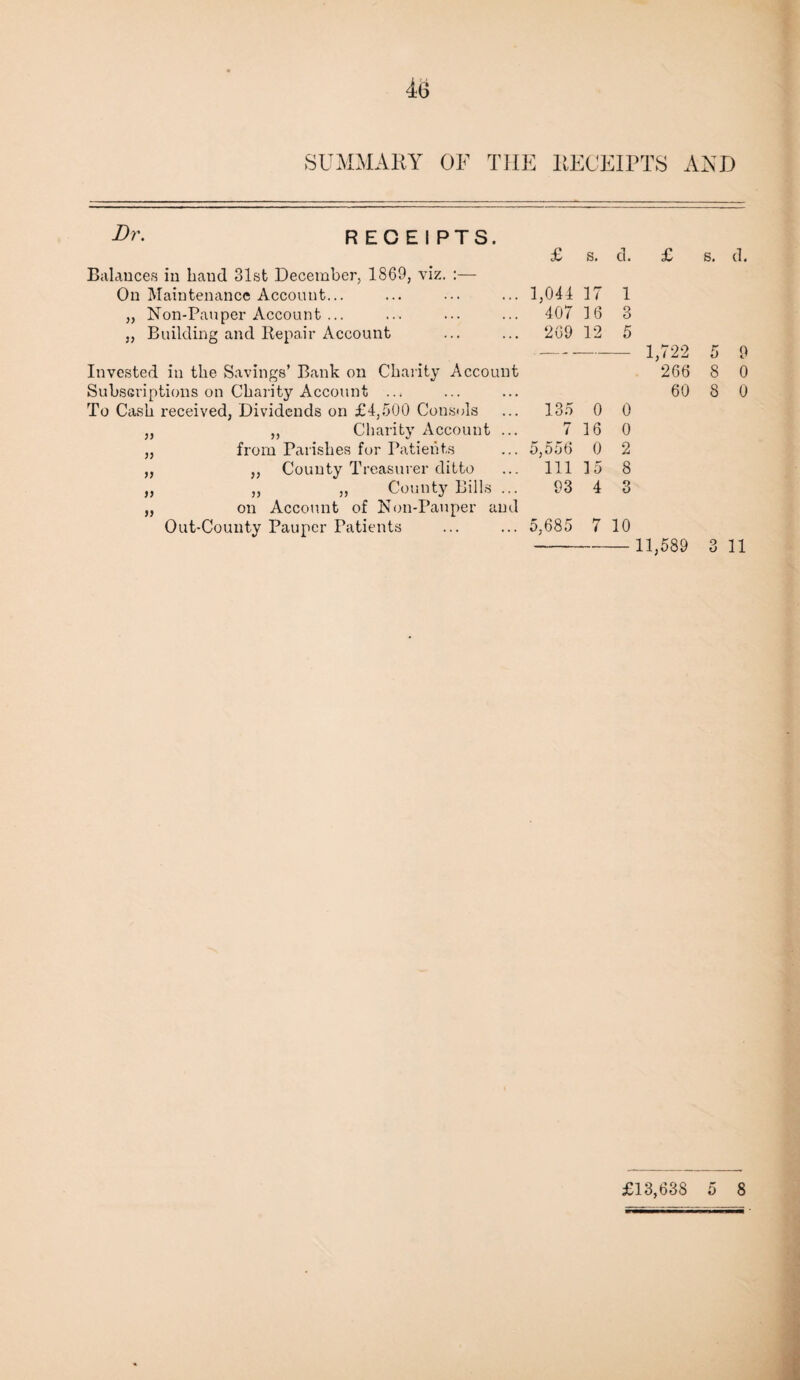 46 SUMMARY OF THE RECEIPTS AND Dr RECEIPTS. Balances in hand 31st December, 1869, viz. On Maintenance Account... „ Non-Pauper Account ... „ Building and Repair Account Subscriptions on Charity Account ..; To Cash received, Dividends on £4,500 Consuls „ Charity Account from Parishes for Patients „ County Treasurer ditto „ ,, County Bills on Account of Non-Pauper and Out-County Pauper Patients ... ... 5,685 7 10 >> )) V )y £ 8. d. £ s. d. ... 1,044 17 1 ... 407 16 3 ... 269 12 5 — 1,722 5 9 nit 266 8 0 60 8 0 ... 135 0 0 7 16 0 •.» i5»5 tj t) 0 2 ... in 15 8 93 4 3 11,589 3 11