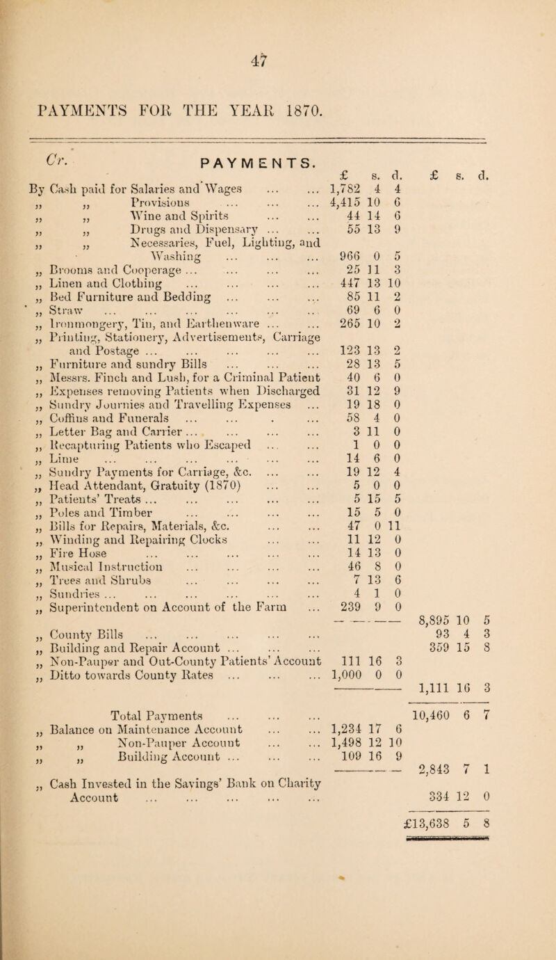 PAYMENTS FOR THE YEAR 1870. PAYMENTS. £ 8. d. £ 8. d. By Cash paid for Salaries and Wages 1,782 4 4 33 ,, Provisions 4,415 10 6 33 „ Wine and Spirits 44 14 6 33 „ Drugs and Dispensary ... 55 13 9 33 „ Necessaries, Fuel, Lighting, and Washing 966 0 5 33 Brooms and Cooperage ... 25 11 3 33 Linen and Clothing 447 13 10 33 Bed Furniture and Bedding 85 11 2 33 Straw 69 6 0 33 Ironmongery, Tin, and Earthenware ... 265 10 2 33 Planting, Stationery, Advertisements, Carriage and Postage ... 123 13 2 33 Furniture and sundry Bills 28 13 5 33 Messrs. Finch and Lush, for a Criminal Patient 40 6 0 33 Expenses removing Patients when Discharged 31 12 9 33 Sundry Journies aud Travelling Expenses 19 18 0 33 Coffins and Funerals 58 4 0 33 Letter Bag and Carrier ... 3 11 0 3> Recapturing Patients who Escaped 1 0 0 33 Lime ... ... ... ... 14 6 0 33 Sundry Payments for Carriage, &c. Head Attendant, Gratuity (1870) 19 12 4 33 5 0 0 33 Patients’ Treats ... 5 15 5 33 Poles and Timber 15 5 0 33 Bills for Repairs, Materials, &c. 47 0 11 33 Winding and Repairing Clocks 11 12 0 33 Fire Hose 14 13 0 33 Musical Instruction 46 8 0 33 Trees and Shrubs 7 13 6 33 Sundries ... 4 1 0 33 Superintendent on Account of the Farm 239 9 0 — — — — 8,895 10 5 33 County Bills 93 4 3 33 Building and Repair Account ... 359 15 8 33 Non-Pauper and Out-County Patients’Account 111 16 3 » Ditto towards County Rates ... 1,000 0 0 1,111 16 Q Total Payments 10,460 6 7 33 Balance on Maintenance Account 1,234 17 6 33 ,, Non-Pauper Account 1,498 12 10 » „ Building Account ... 109 16 9 2,843 7 1 „ Cash Invested in the Savings’ Bank on Charity Account ... ... ... ... ... 334 12 0