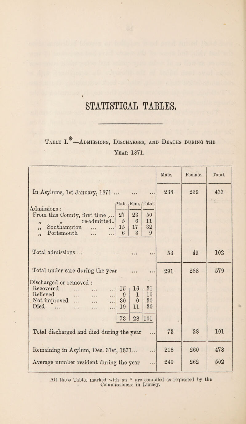 STATISTICAL TABLES. Table I. * —Admissions, Discharges, and Deaths during the Year 1871. Male. Female. Total. In Asylums, 1st January, 1871 . .. • 4 • ... 238 239 477 Admissions : From this County, first time .... Male. Fem. Total. 27 23 50 „ „ re-admitted.. 5 6 11 „ Southampton 15 17 32 „ Portsmouth 6 3 9 Total admissions ... • • i • i ... 53 49 102 Total under care during the year ... • • • 291 288 579 Discharged or removed : Recovered 15 16 31 Relieved 9 1 10 Not improved ... 30 0 30 Died ... . 19 11 30 73 28 101 Total discharged and died during the year ... 73 28 101 Remaining in Asylum, Dec. 31st, 1871... ... 218 260 478 Average number resident during the year ... 240 262 502 All those Tables marked with an * are compiled as requested by the Commissioners in Lunacy.