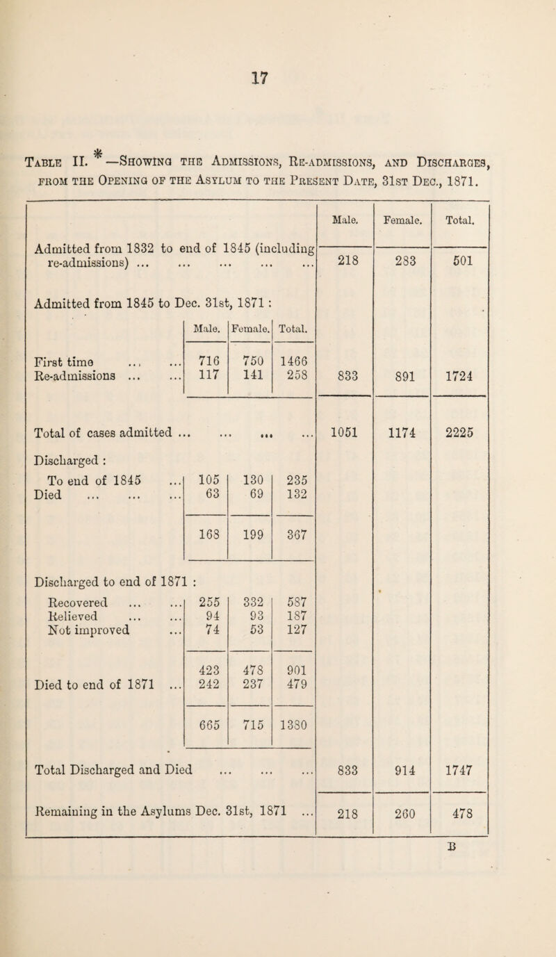 $ Table II. —Showing the Admissions, Re-admissions, and Discharges, prom the Opening of the Asylum to the Present Date, 31st Dec., 1871. Male. Female. Total. Admitted from 1832 to end of 1845 (including re-admissions) ... . • • • ... 218 283 501 Admitted from 1845 to Dec. 31st, 1871 : Male. Female. Total. First time 716 750 1466 Re-admissions ... 117 141 258 833 891 1724 Total of cases admitted . * • • • • t • • • 1051 1174 2225 Discharged : To end of 1845 105 130 235 Died . 63 69 132 168 199 367 Discharged to end of 1871 : Recovered 255 332 587 Relieved 94 93 187 Not improved 74 53 127 423 478 901 Died to end of 1871 ... 242 237 479 665 715 1380 Total Discharged and Died . ... 833 914 1747 Remaining in the Asylums Dec. 31st, 1871 218 260 478 B