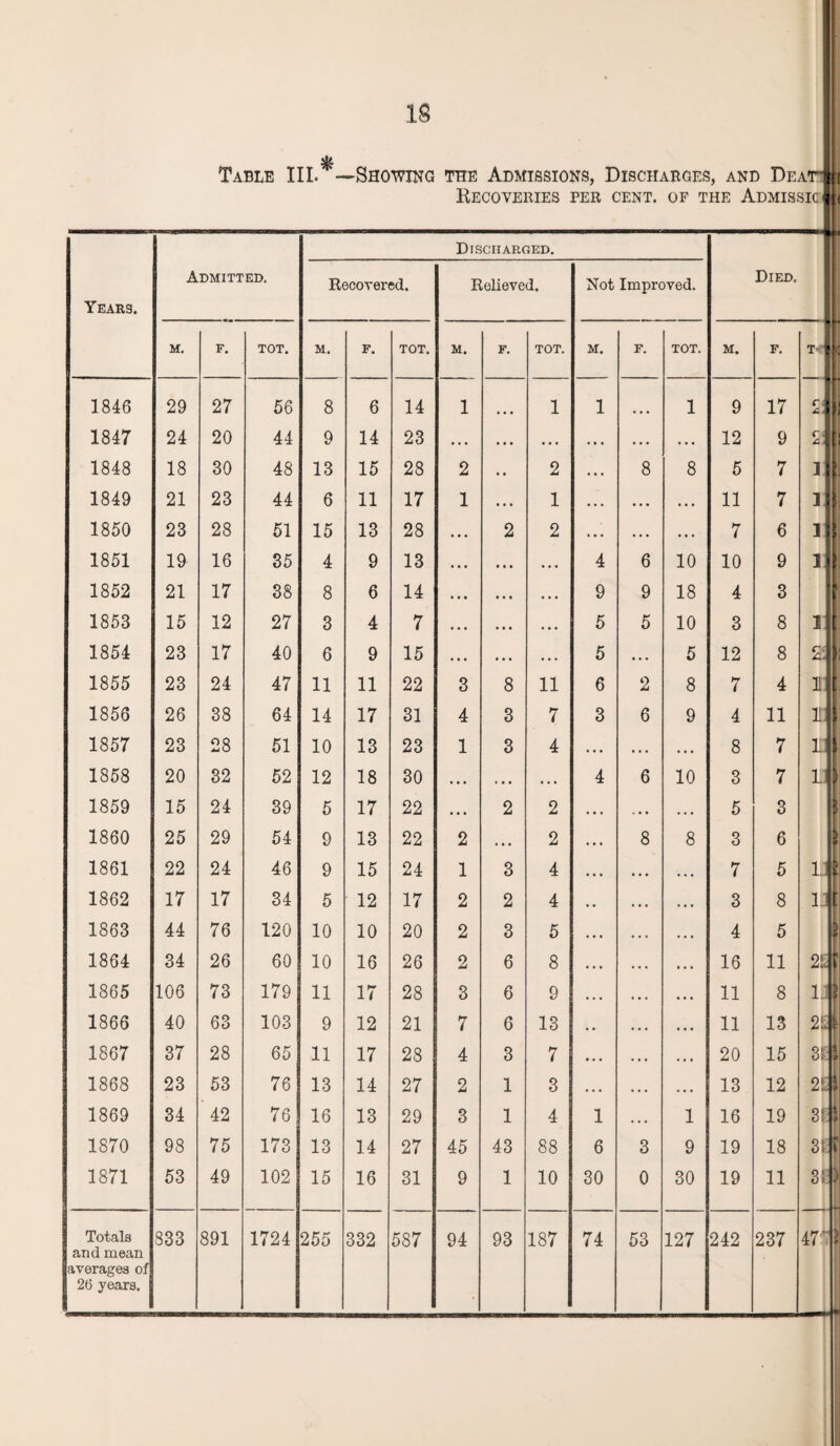 * Table III. —Showing the Admissions, Discharges, and Deati Recoveries per cent, of the AdmissicLj Years. Admitted. Discharged. Recovered. Relieved. 1846 29 27 56 8 6 14 1 1 1 ... 1 9 17 r 1|< * lli 1847 24 20 44 9 14 23 • . . • • • • • . . • . • • . . • • 12 9 r If £• 11 1848 18 30 48 13 15 28 2 • . 2 • • • 8 8 5 7 Mr 1849 21 23 44 6 11 17 1 • . . 1 • • . • . • •. • 11 7 Mr 1850 23 28 51 15 13 28 . .. 2 2 . • . . . . ... 7 6 ] 1851 19 16 35 4 9 13 * •. • • . • • • 4 6 10 10 9 i 1852 21 17 38 8 6 14 • • • •. • • . • 9 9 18 4 3 1853 15 12 27 3 4 7 • • • • • • . • • 5 5 10 3 8 i [ 1854 23 17 40 6 9 15 • • • • • • . . . 5 •.. 5 12 8 £ 1 1855 23 24 47 11 11 22 3 8 11 6 2 8 7 4 11 f 1856 26 38 64 14 17 31 4 3 7 3 6 9 4 11 I 1857 23 28 51 10 13 23 1 3 4 . . . . . . . . . 8 7 1 r 1858 20 32 52 12 18 30 . . • < • • •.. 4 6 10 3 7 ill 1859 15 24 39 5 17 22 • • • 2 2 * • . .. • 5 3 1860 25 29 54 9 13 22 2 • • • 2 • • • 8 8 3 6 1861 22 24 46 9 15 24 1 3 4 • • • • • • • • • 7 5 u 1862 17 17 34 5 12 17 2 2 4 • • . • • • 3 8 i: 1863 44 76 120 10 10 20 2 3 5 . • • • . . . • . 4 5 1864 34 26 60 10 16 26 2 6 8 . . • .. . • • . 16 11 2£ 1865 106 73 179 11 17 28 3 6 9 • . . • • . • • . 11 8 i; 1866 40 63 103 9 12 21 7 6 13 • • . . .. 11 13 2u 1867 37 28 65 11 17 28 4 3 7 • . . • • • . • • 20 15 1868 23 53 76 13 14 27 2 1 3 . . . • . . . • . 13 12 2i I 1869 34 42 76 16 13 29 3 1 4 1 . • . 1 16 19 3! 1870 98 75 173 13 14 27 45 43 88 6 3 9 19 18 3! and mean averages of 26 years. 332 587 94 ' 93 74 127 Not Improved. Died.