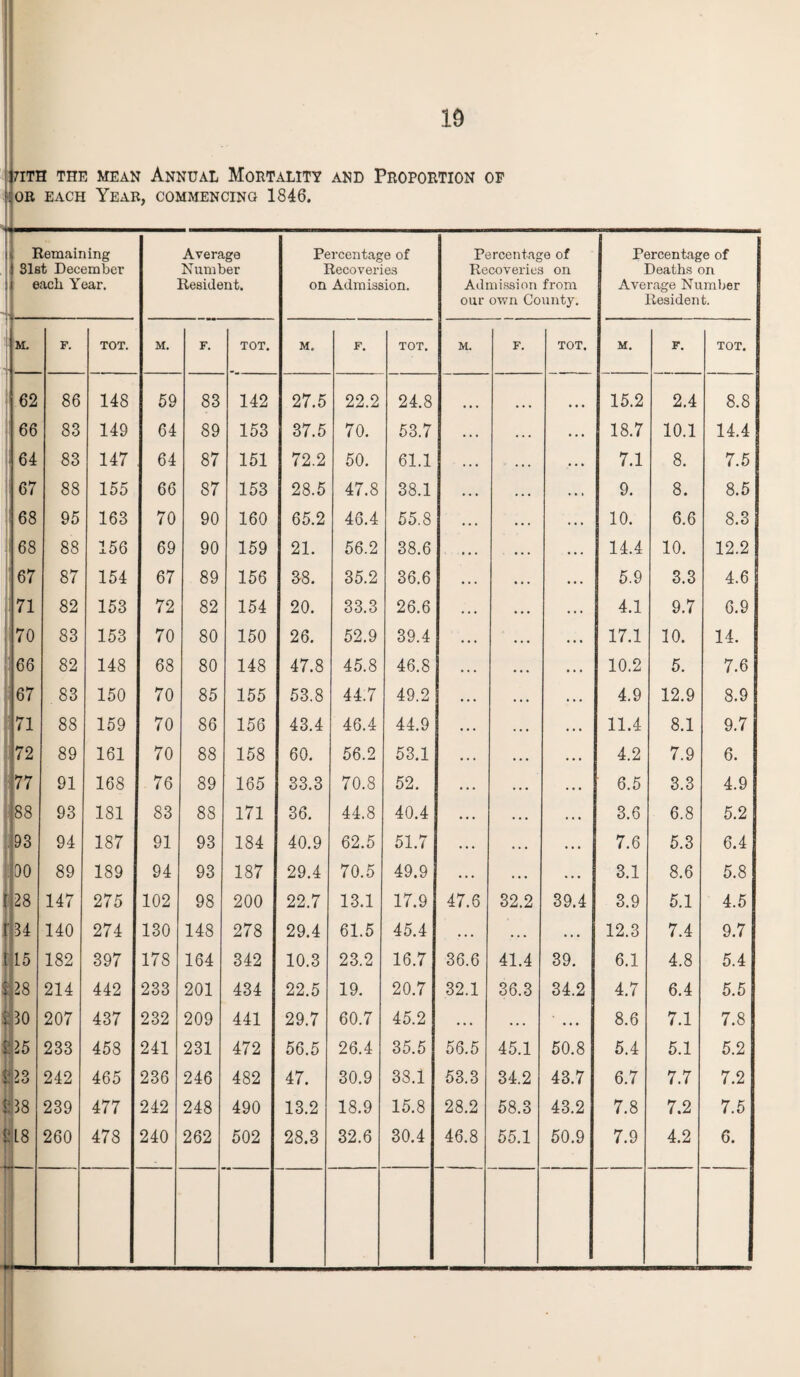 7ITH THE MEAN ANNUAL MORTALITY AND PROPORTION OF or each Year, commencing 1846. Remaining SlBt December each Year. ■ Average Number Resident. Percentage of Recoveries on Admission. Percentage of Recoveries on Admission from our own County. Percentage of Deaths on Average Number Resident. M. 41 F. TOT. M. F. TOT. M. F. TOT. M. F. TOT. M. F. TOT. 62 86 148 59 83 142 27.5 22.2 24.8 ... 15.2 2.4 8.8 66 83 149 64 89 153 37.5 70. 53.7 . . . • . • . . . 18.7 10.1 14.4 64 83 147 64 87 151 72.2 50. 61.1 . . . ... . . . 7.1 8. 7.5 67 88 155 66 87 153 28.5 47.8 38.1 • . • • . . . . . 9. 8. 8.5 68 95 163 70 90 160 65.2 46.4 55.8 . . . . . . . . . 10. 6.6 8.3 68 88 156 69 90 159 21. 56.2 38.6 • . . . . . • . * 14.4 10. 12.2 67 87 154 67 89 156 38. 35.2 36.6 • . . • . . . . . 5.9 3.3 4.6 71 82 153 72 82 154 20. 33.3 26.6 • . . . . . • . . 4.1 9.7 6.9 70 83 153 70 80 150 26. 52.9 39.4 . . . • . • . • . 17.1 10. 14. 66 82 148 68 80 148 47.8 45.8 46.8 . . . • « . • . . 10.2 5. 7.6 67 83 150 70 85 155 53.8 44.7 49.2 • . . . . . . . . 4.9 12.9 8.9 71 88 159 70 86 156 43.4 46.4 44.9 . . . . . . • . . 11.4 8.1 9.7 72 89 161 70 88 158 60. 56.2 53.1 . . . . . . . . . 4.2 7.9 6. 77 91 168 76 89 165 33.3 70.8 52. . . . . . . . . . 6.5 3.3 4.9 88 93 181 83 88 171 36. 44.8 40.4 . . . . * * . . • 3.6 6.8 5.2 93 94 187 91 93 184 40.9 62.5 51.7 . . . . . . . . . 7.6 5.3 6.4 90 89 189 94 93 187 29.4 70.5 49.9 . . . . . . • . • 3.1 8.6 5.8 [ 28 147 275 102 98 200 22.7 13.1 17.9 47.6 32.2 39.4 3.9 5.1 4.5 34 140 274 130 148 278 29.4 61.5 45.4 . . . . . . . . . 12.3 7.4 9.7 15 182 397 178 164 342 10.3 23.2 16.7 36.6 41.4 39. 6.1 4.8 5.4 1 28 214 442 233 201 434 22.5 19. 20.7 32.1 36.3 34.2 4.7 6.4 5.5 1° 207 437 232 209 441 29.7 60.7 45.2 • . . . . . ... 8.6 7.1 7.8 i: 25 233 458 241 231 472 56.5 26.4 35.5 56.5 45.1 50.8 5.4 5.1 5.2 i! 23 242 465 236 246 482 47. 30.9 38.1 53.3 34.2 43.7 6.7 7.7 7.2 Vw*w/ oo 239 477 242 248 490 13.2 18.9 15.8 28.2 58.3 43.2 7.8 7.2 7.5 i! L8 260 478 240 262 502 28.3 32.6 30.4 46.8 55.1 50.9 7.9 4.2 6.