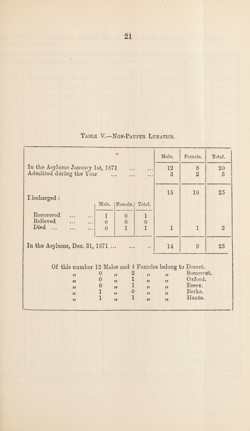 Table V.—Non-Pauper Lunatics. A Male. Female. Total. In the Asylums January 1st. 1871 12 8 20 Admitted during the Year • • • ... 3 2 5 15 10 25 Lischarged : Male. Female. Total. Recovered 1 0 1 Relieved 0 0 0 Died. 0 1 1 1 1 2 In the Asylums, Dec. 31, 1871 .. 14 9 23 Of this number 12 Males and 4 Females belong to Dorset. » 0 „ 2 5 J )) Somers et. » 0 „ 1 » » Oxford. >) 0 i) 1 99 Essex. 99 1 „ 0 n Berks. 99 1 „ 1 it >» Hants.