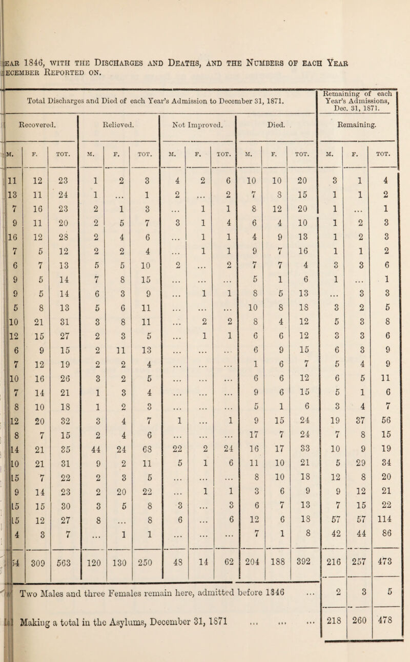 ,'EAR 1846, WITH THE DISCHARGES AND DEATHS, AND THE NUMBERS OF EACH YEAR i.|ecember Reported on. Total Discharges and Died of each Year’s Admission to December 31, 1871. Remaining of each Year’s Admissions, Dec. 31, 1871. < Recovered. Relieved. Not Improved. Died. Remaining. M. F. TOT. M. F. TOT. M. F. TOT. M. F. TOT. M. F. TOT. 11 12 23 1 2 3 4 2 6 10 10 20 3 1 4 13 11 24 1 . • • 1 2 • • . 2 7 8 15 1 1 2 7 16 23 2 1 3 . . . 1 1 8 12 20 1 . . . 1 9 11 20 2 5 7 3 1 4 6 4 10 1 2 3 116 12 28 2 4 6 . . . 1 1 4 9 13 1 2 3 7 5 12 2 2 4 . . . 1 1 9 7 16 1 1 2 6 7 13 5 5 10 2 . . . 2 7 7 4 3 3 6 • 9 5 14 7 8 15 . . • . • . . . . 5 1 6 1 •.. 1 9 5 14 6 3 9 • . . 1 1 8 5 13 . . . 3 3 5 8 13 5 6 11 • . . . . . . . . 10 8 18 3 2 5 I10 21 31 3 8 11 . . . 2 2 8 4 12 5 3 8 12 15 27 2 3 5 . . . 1 1 6 6 12 3 3 6 6 9 15 2 11 13 . . . • . . ... 6 9 15 6 3 9 7 12 19 2 2 4 . . . . . . . . . 1 6 7 5 4 9 10 16 26 3 2 5 • . . . . . . . . 6 6 12 6 5 11 7 14 21 1 3 4 . . » . . . . . . 9 6 15 5 1 6 8 10 18 1 2 3 * . . . . . 5 1 6 3 4 7 12 20 32 3 4 7 1 . . . 1 9 15 24 19 37 56 8 7 15 2 4 6 . . . . . . • . . 17 7 24 7 8 15 14 21 35 44 24 68 22 2 24 16 17 33 10 9 19 10 21 31 9 2 11 5 1 6 11 10 21 5 29 34 15 7 22 2 3 5 . • . . . . • . . 8 10 18 12 8 20 9 14 23 2 20 22 . . . 1 1 3 6 9 9 12 21 L5 15 30 3 5 8 3 . . . 3 6 7 13 7 15 22 L5 12 27 8 • • • 8 6 . . . 6 12 6 18 57 57 114 4 3 7 ... 1 1 ... ... ... 7 1 8 42 44 86 » > 54 309 563 120 130 250 48 14 62 204 188 392 216 257 473 i Two Males and three Females remain here, admitted before 1846 ... 2 3 5 478