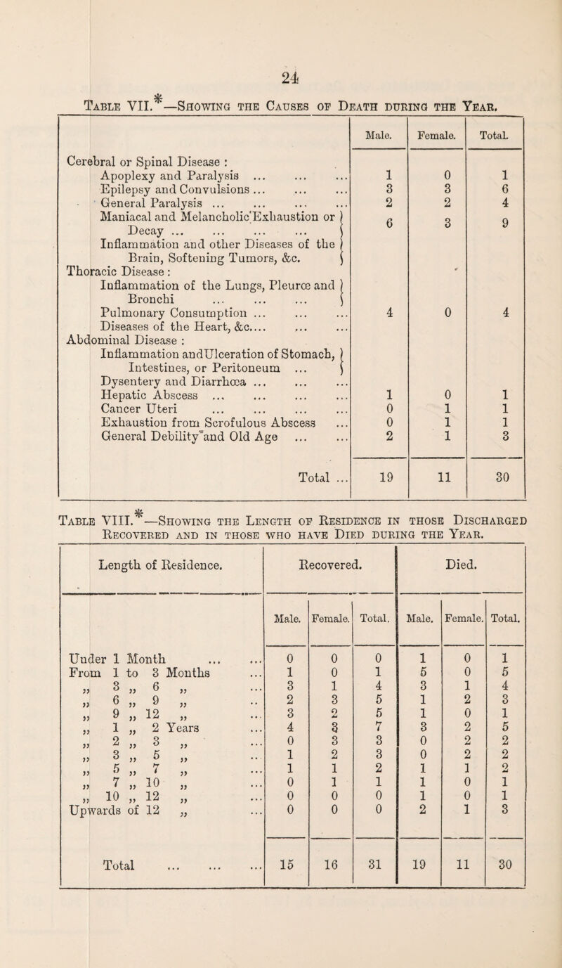 Table VII. —Showing the Causes of Death during the Year. Male. Female. Total. Cerebral or Spinal Disease : Apoplexy and Paralysis 1 0 1 Epilepsy and Convulsions ... 3 3 6 General Paralysis ... 2 2 4 Maniacal and Melancholic'Exhaustion or ) 6 q 9 Decay ... ... ... ... ) o Inflammation and other Diseases of the ) Brain, Softening Tumors, &c. | Thoracic Disease: 9 Inflammation of the Lungs, Pleurce and ) Bronchi ... ... ... $ Pulmonary Consumption ... Diseases of the Heart, &c.... 4 0 4 Abdominal Disease : Inflammation andUlceration of Stomach, ) Intestines, or Peritoneum ... ) Dysentery and Diarrhoea ... Hepatic Abscess ... 1 0 1 Cancer Uteri 0 1 1 Exhaustion from Scrofulous Abscess 0 1 1 General Debility'and Old Age 2 1 3 Total ... 19 11 30 Table VIII.' —Showing the Length of Residence in those Discharged Recovered and in those who have Died during the Year. Length of Residence. Recovered. 1 Died. Male. Female. Total, Male. Female. Total. Under 1 Month 0 0 0 1 0 1 From 1 to 3 Months 1 0 1 5 0 5 55 3 „ 6 „ 3 1 4 3 1 4 » 6 „ 9 „ 2 3 5 1 2 3 » 9 „ 12 „ 3 o 44 5 1 0 1 55 1 „ 2 Years 4 3 7 3 2 5 55 2 „ 3 „ 0 3 3 0 2 2 >> 3 „ 5 „ 1 2 3 0 2 2 >> 5 „ 7 „ 1 1 2 1 1 2 55 7 „ 10 „ 0 1 1 1 0 1 55 10 „ 12 „ 0 0 0 1 0 1 Upwards of 12 „ 0 0 0 2 1 3