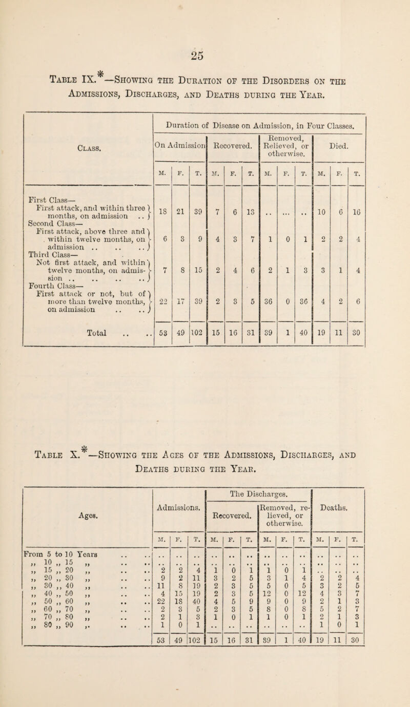 25 Table IX. —Showing the Duration of the Disorders on the Admissions, Discharges, and Deaths during the Year. Duration of Disease on Admission, in Four Classes. Removed, Class. On Admission Recovered. Relieved, or Died. otherwise. M. F. T. M. F. T. M. F. T. M. F. T. First Class— First attack, and within three \ months, on admission .. j 13 21 39 7 6 13 • • ... .. 10 6 16 Second Class— First attack, above three and') , within twelve months, on > admission .. .. .. ) 6 3 9 4 3 7 1 0 1 2 2 4 Third Class— Not first attack, and within') twelve mouths, on admis- > sion .. .. .. .. ) Fourth Class— First attack or Dot, but of) more than twelve months, 7 8 15 2 4 6 2 1 3 3 1 4 22 17 39 2 3 5 36 0 36 4 2 6 on admission .. .. J Total 53 49 102 15 16 31 39 1 40 19 11 30 Table X. * —Showing the Ages of the Admissions, Discharges, and Deaths during the Year. The Discharges, Admissions. Removed, re- Deaths. Ages. Recovered. lieved, or otherwise. M. F. T. M. F. T. M. F. T. M. F. T. From 5 to 10 Years 10 yy 15 yy >> 15 y y 20 2 2 4 i 0 1 1 0 1 >> 20 30 yy 9 2 11 3 2 5 3 1 4 2 2 4 30 40 y y 11 8 19 2 3 5 5 0 5 3 2 5 40 50 y y 4 15 19 2 3 5 12 0 12 4 3 hr t y y 50 y y 60 y y 22 18 40 4 5 9 9 0 9 2 1 3 3) 60 yy 70 yy 2 3 5 2 3 5 8 0 8 5 2 7 yj 70 SO yy 2 1 3 1 0 1 1 0 1 2 1 3 yy 80 )y 90 »• • • 1 0 1 1 0 1