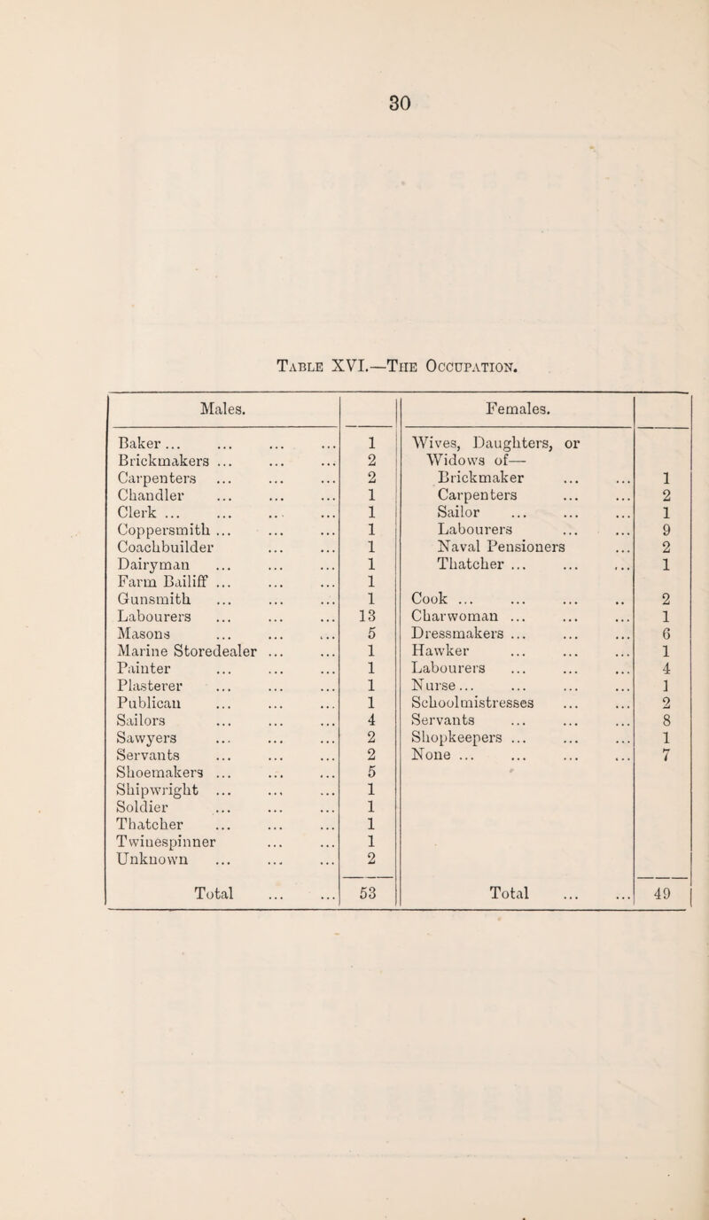 Table XVI.—The Occupation. Males. Females. Baker... 1 Wives, Daughters, or Brickmakers ... 2 Widows of— Carpenters 2 Brickmaker 1 Chandler 1 Carpenters 2 Clerk. 1 Sailor 1 Coppersmith ... 1 Labourers 9 Coackbuilder 1 Naval Pensioners 2 Dairyman 1 Thatcher ... 1 Farm Bailiff ... 1 Gunsmith 1 Cook ... 2 Labourers 13 Charwoman ... 1 Masons 5 Dressmakers ... 6 Marine Storedealer ... 1 Hawker 1 Painter 1 Labourers 4 Plasterer 1 Nurse... 1 Publican 1 Schoolmistresses 2 Sailors 4 Servants 8 Sawyers 2 Shopkeepers ... 1 Servants 2 None ... 7 Shoemakers ... 5 Shipwright ... 1 Soldier 1 Thatcher 1 Twinespinner 1 Unknown 2