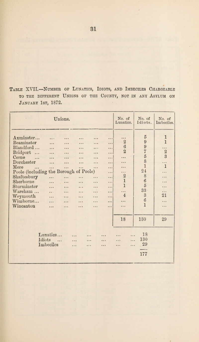 Table XVII.—-Number of Lunatics, Idiots, and Imbeciles Chargeable to the different Unions of the County, not in any Asylum on January 1st, 1872. Unions. No. of Lunatics. No. of Idiots. No. of Imbeciles. Axminster... 5 1 Beaminster 2 9 1 Blaudford... 6 9 . . • Bridport ... 2 7 2 Cerne ... 5 3 Dorchester ... 8 . . . Mere • • • 1 1 Poole (including the Borough of Poole) ... 24 ... Shaftesbury 2 8 ... Sherborne 1 6 . . . Sturminster 1 5 . . . Wareham ... . . . 33 . . . Weymouth 4 3 21 Wimborne... ... 6 . . . Wincanton • . • 1 • • • 18 130 29 Lunatics... . 18 Idiots • • • • • . 130 Imbeciles . 29 177