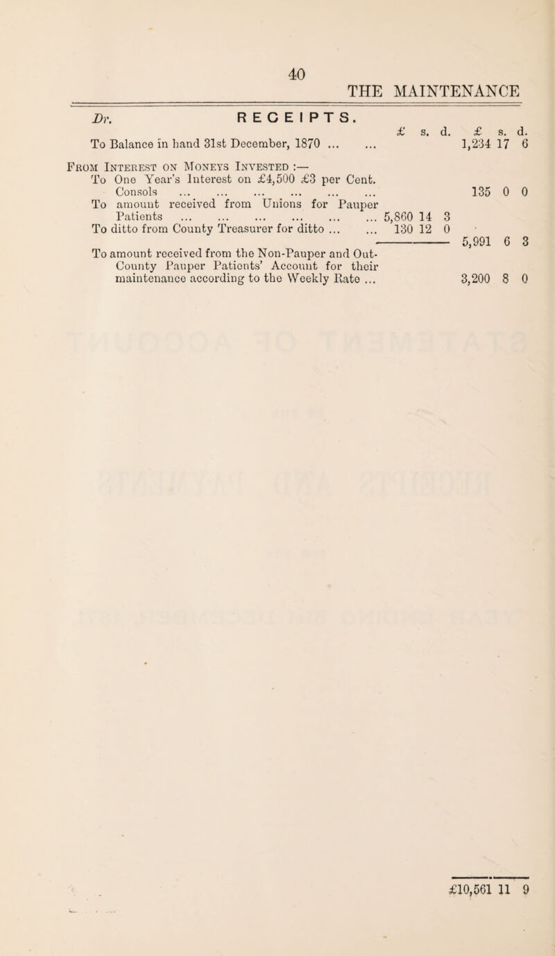 THE MAINTENANCE Dr. RECEIPTS. £ s. d. £ s. d. To Balance in hand 31st December, 1870 . 1,234 17 6 From Interest on Moneys Invested :— To One Year’s Interest on £4,500 £3 per Cent. Consols ... ... ... ... ... ... 135 0 0 To amount received from Unions for Pauper Patients . ... 5,860 14 3 To ditto from County Treasurer for ditto. 130 12 0 -5,991 6 3 To amount received from the Non-Pauper and Out- County Pauper Patients’ Account for their maintenance according to the Weekly Rate ... 3,200 8 0 £10,561 11 9