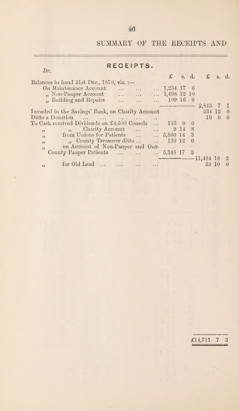 SUMMARY OF TIIE RECEIPTS AND Dr. RECEIPTS Balances in hand 31st Dec., 1870, viz. On Maintenance Account Non-Pauper Account Building and Repairs V )) for Old Lead s. d. Invested in the Savings’ Bank, on Charity Account Ditto a Donation To Cash received Dividends on £4,500 Consols „ Charity Account from Unions for Patients „ County Treasurer ditto ... on Account of Non-Pauper and Out- County Pauper Patients 135 0 9 14 5,860 14 130 12 5,348 17 0 8 3 0 Q 6 S. 1,234 17 6 1,498 12 10 109 16 9 2,843 7 334 12 10 0 11,484 18 38 10 1 0 0 2 0