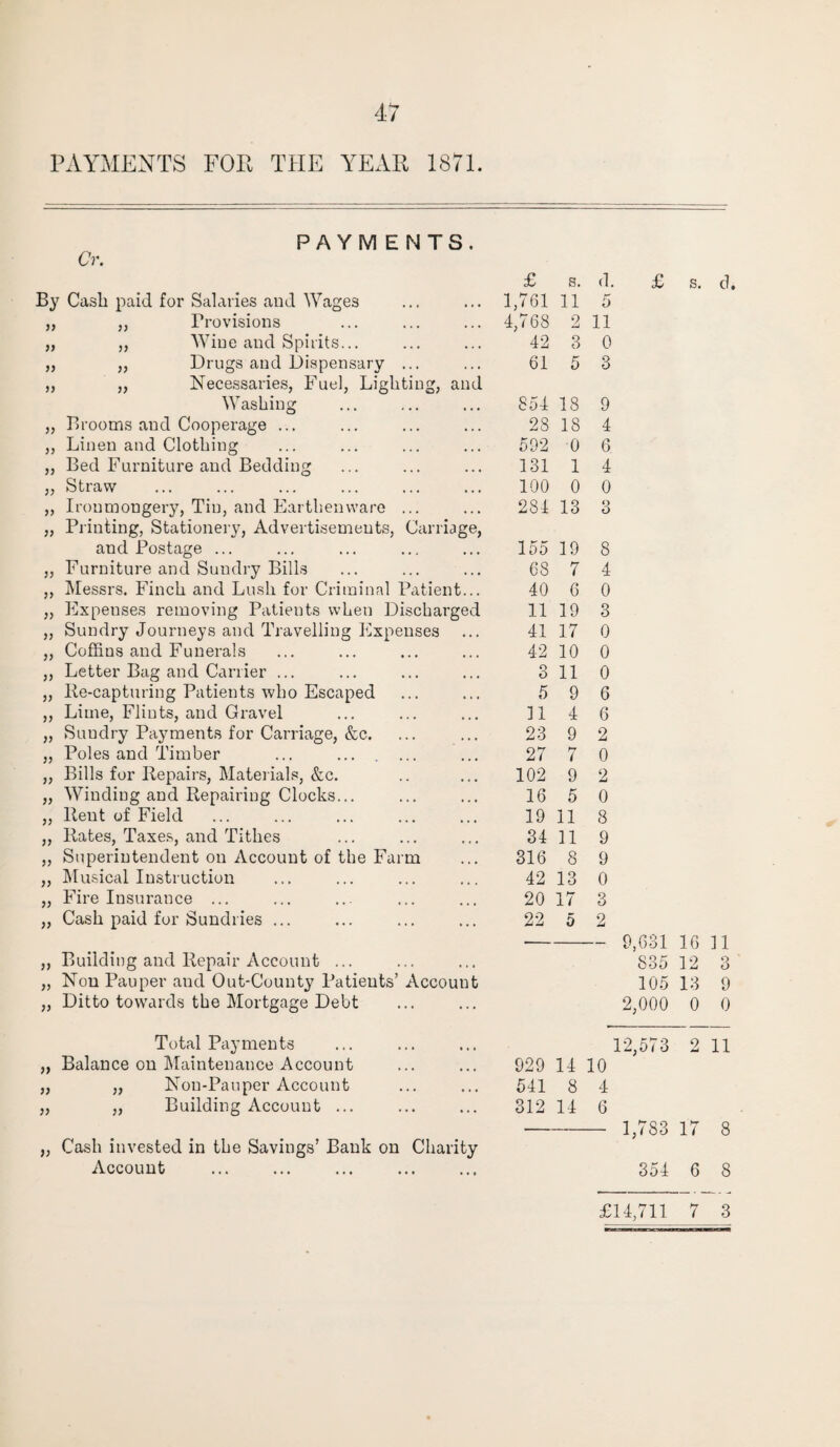 47 PAYMENTS FOP THE YEAR 1871. Cr. PAYMENTS. )) )) )) )) >> )) )) V )) )) )) )) By Cash paid for Salaries and Wages Provisions Wine and Spirits... Drugs and Dispensary Necessaries, Fuel, Lighting, and Washing Brooms and Cooperage ... Linen and Clothing Bed Furniture and Bedding Straw Ironmongery, Tin, and Earthenware Printing, Stationery, Advertisements, Carriage, and Postage ... Furniture and Sundry Bills Messrs. Finch and Lush for Criminal Patient... Expenses removing Patients when Discharged Sundry Journeys and Travelling Expenses Coffins and Funerals Letter Bag and Carrier ... Re-capturing Patients who Escaped „ Lime, Flints, and Gravel „ Suudry Payments for Carriage, Sec. „ Poles and Timber „ Bills for Repairs, Materials, &c. Winding and Repairing Clocks... Rent of Field Rates, Taxes, and Tithes Superintendent on Account of the Farm Musical Instruction Fire Insurance ... Cash paid for Sundries ... ,, Building and Repair Account ... „ Non Pauper and Out-County Patients’ „ Ditto towards the Mortgage Debt Vccount £ s. d. 1,761 11 5 4,768 2 11 42 3 0 61 5 3 854 18 9 28 18 4 592 0 6 131 1 4 100 0 0 284 13 3 155 19 8 68 7 4 40 6 0 11 19 3 41 17 0 42 10 0 o O 11 0 5 9 6 11 4 6 23 9 2 27 7 0 102 9 2 16 5 0 19 11 8 34 11 9 316 8 9 42 13 0 20 17 o o 22 5 2 - 9,631 16 11 835 12 3 105 13 9 2,000 0 0 Total Payments Balance on Maintenance Account „ Non-Pauper Account „ Building Account ... Cash invested in the Savings’ Bank on Account 12,573 2 11 929 14 10 541 8 4 312 14 6 - 1,783 17 8 Charity 354 6 8