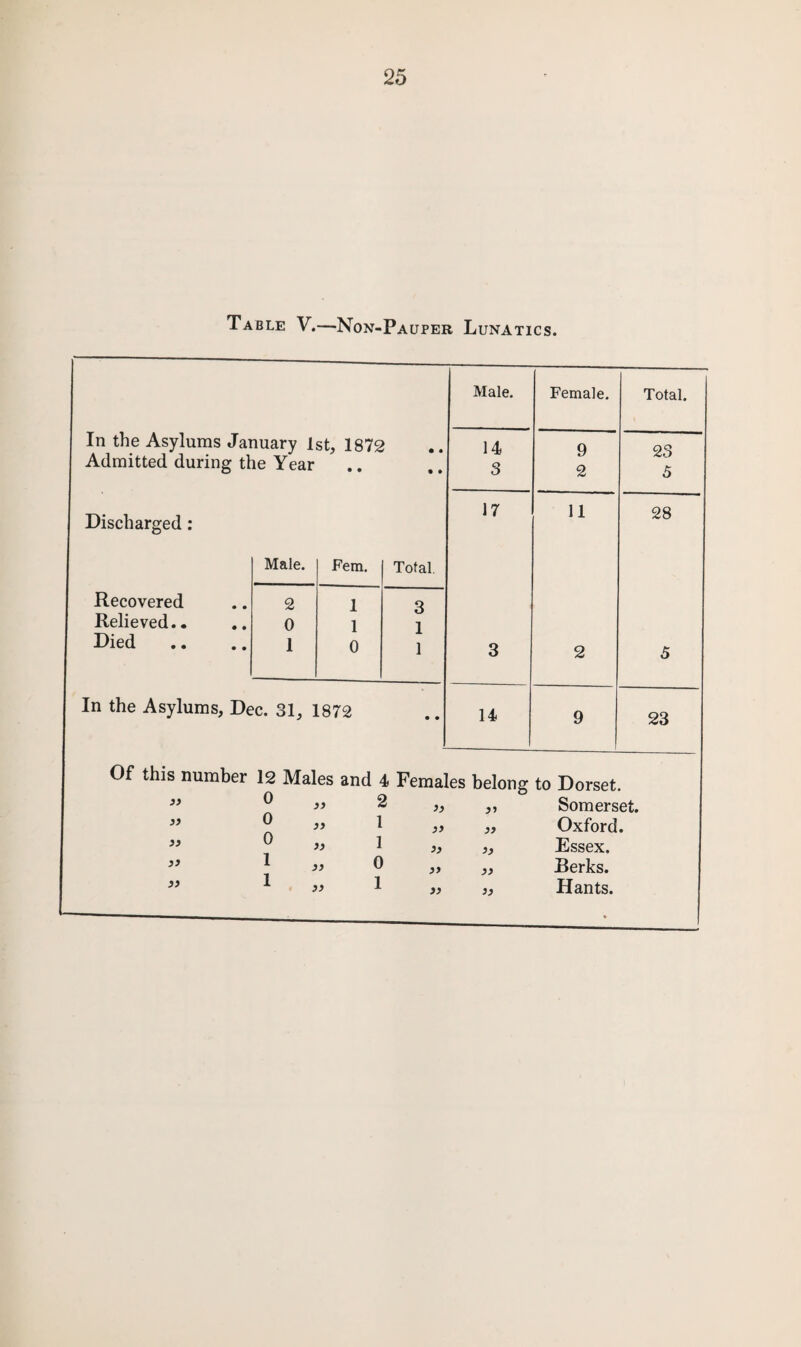 Table V.—Non-Pauper Lunatics. Male. Female. Total. In the Asylums January 1st, 1872 14 9 23 Admitted during the Year • • • • 3 2 5 Discharged: 17 11 28 Male. Fem. Total Recovered 2 1 3 Relieved.. 0 1 1 Died 1 0 1 3 2 5 In the Asylums, Dec. 31, 1872 • • 14 9 23 Of this number 12 Males and 4 Females belong to Dorset. 33 o » 2 „ 33 Somerset. S3 0 i, 1 33 33 Oxford. 33 0 » 1 33 33 Essex. S3 *■33 0 ,, 33 Berks. 33 1 « 1 33 33 Hants.