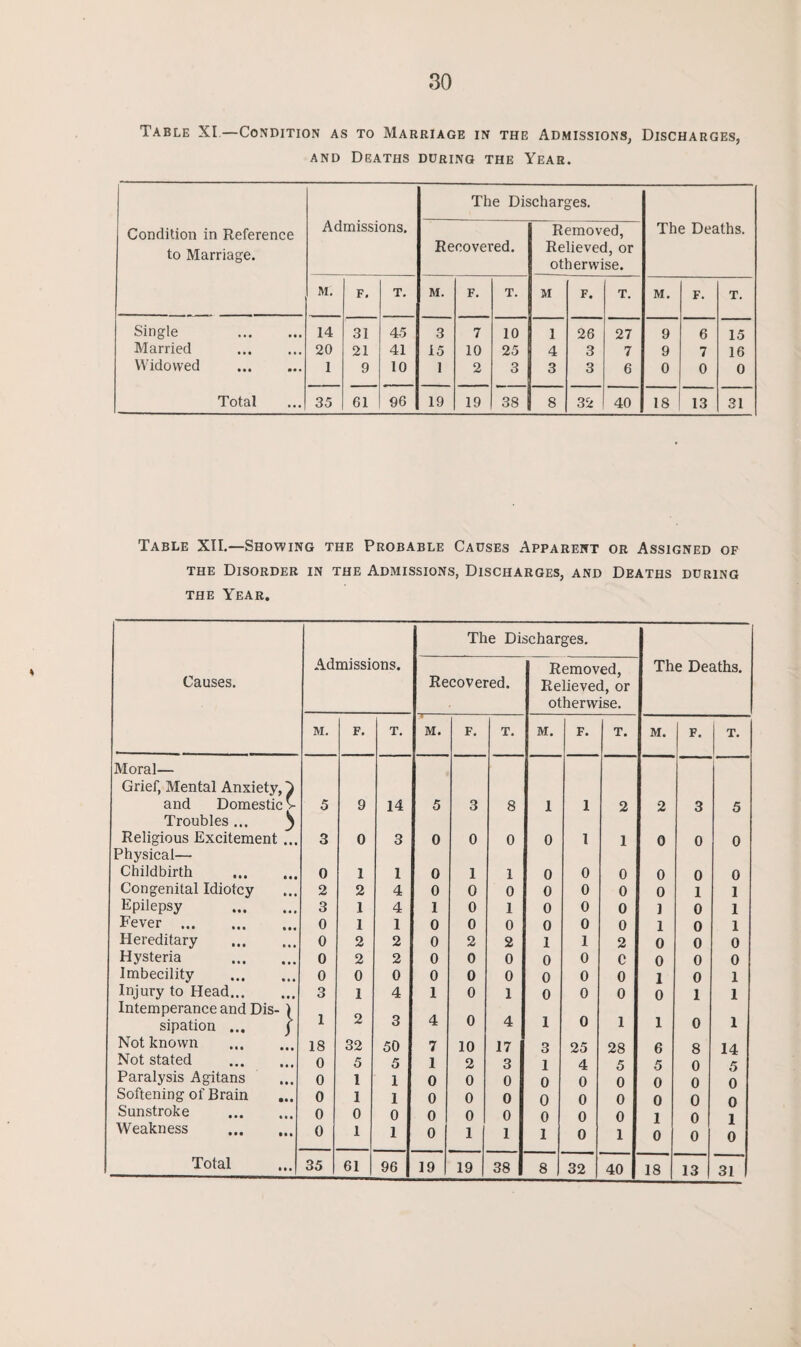 Table XI—Condition as to Marriage in the Admissions, Discharges, and Deaths during the Year. Condition in Reference to Marriage. Admissions. The Dis Recovered. charges. Removed, Relieved, or otherwise. The Deaths. M. F. T. M. F. T. M F. T. M. F. T. Single . 14 31 45 3 7 10 1 26 27 9 6 15 Married 20 21 41 15 10 25 4 3 7 9 7 16 Widowed . 1 9 10 1 2 3 3 3 6 0 0 0 Total 35 61 96 19 19 38 8 32 40 18 13 31 Table XII.—Showing the Probable Causes Apparent or Assigned of the Disorder in the Admissions, Discharges, and Deaths during the Year. The Discharges. Causes. Admissions. Recovered. Removed, Relieved, or otherwise. The Deaths. M. F. T. M. F. T. M. F. T. M. F. T. Moral— Grief, Mental Anxiety, and Domestic V 5 9 14 5 3 8 1 1 2 2 3 5 Troubles... 3 Religious Excitement ... 3 0 3 0 0 0 0 1 1 0 0 0 Physical— Childbirth . 0 1 1 0 1 1 0 0 0 0 0 0 Congenital Idiotcy 2 2 4 0 0 0 0 0 0 0 1 1 Epilepsy . 3 1 4 1 0 1 0 0 0 ] 0 1 Fever . 0 1 1 0 0 0 0 0 0 1 0 1 Hereditary . 0 2 2 0 2 2 1 1 2 0 0 0 Hysteria . 0 2 2 0 0 0 0 0 c 0 0 0 Imbecility . 0 0 0 0 0 0 0 0 0 1 0 1 Injury to Head. 3 1 4 1 0 1 0 0 0 0 1 1 Intemperance and Dis- ) sipation ... | 1 2 3 4 0 4 1 0 1 1 0 1 Not known . 18 32 50 7 10 17 3 25 28 6 8 14 Not stated . 0 5 5 1 2 3 1 4 5 5 0 ,5 Paralysis Agitans 0 1 1 0 0 0 0 0 0 0 0 0 Softening of Brain 0 1 1 0 0 0 0 0 0 0 0 o Sunstroke . 0 0 0 0 0 0 0 0 0 1 0 1 Weakness . 0 1 1 0 1 1 1 0 1 0 0 0 Total 35 61 96 19 19 38 8 32 40 18 13 31