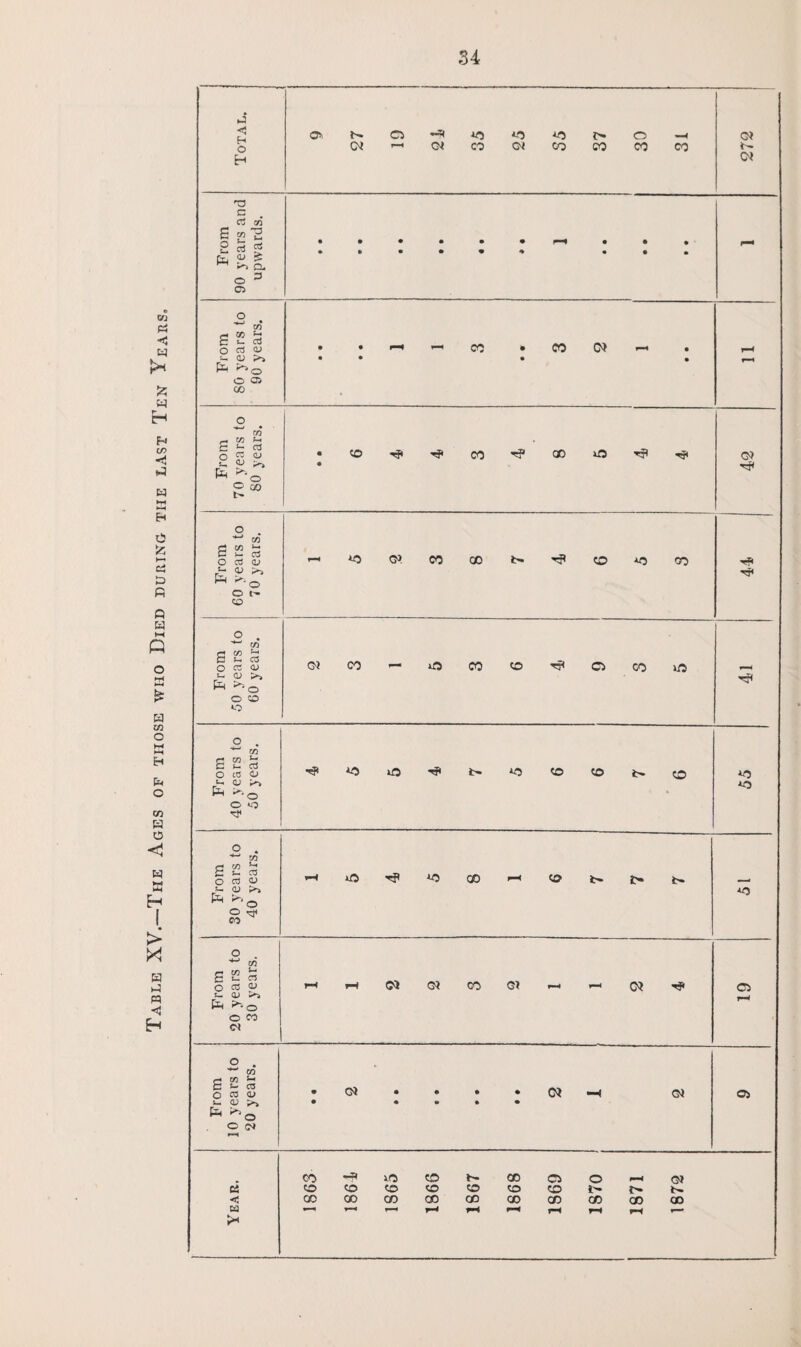 Table XV.—The Ages of those who Died during the last Ten Total. ® N Cl ^ *ri n ^ h O CM From 90 years and upwards. • • • From SO years to 90 years. • • >—i — CO • CO (N ■ • • • • • T—* From 70 years to 80 years. • CM From 60 years to 70 years. >—,4-0<MC0CDt'*''3,OA0C0 From 50 years to 4. From 40 years to 50 years. 55 From 30 years to 40 years. From 20 years to 30 years. r~irH(MOICOC>r-.^-<OJ’^ o 1—» From 10 years to 20 years. •CM • • • • G) 4 CM • • • • • 05 Year, 1863 1864 1865 1866 1867 1868 1869 1870 1871 1872