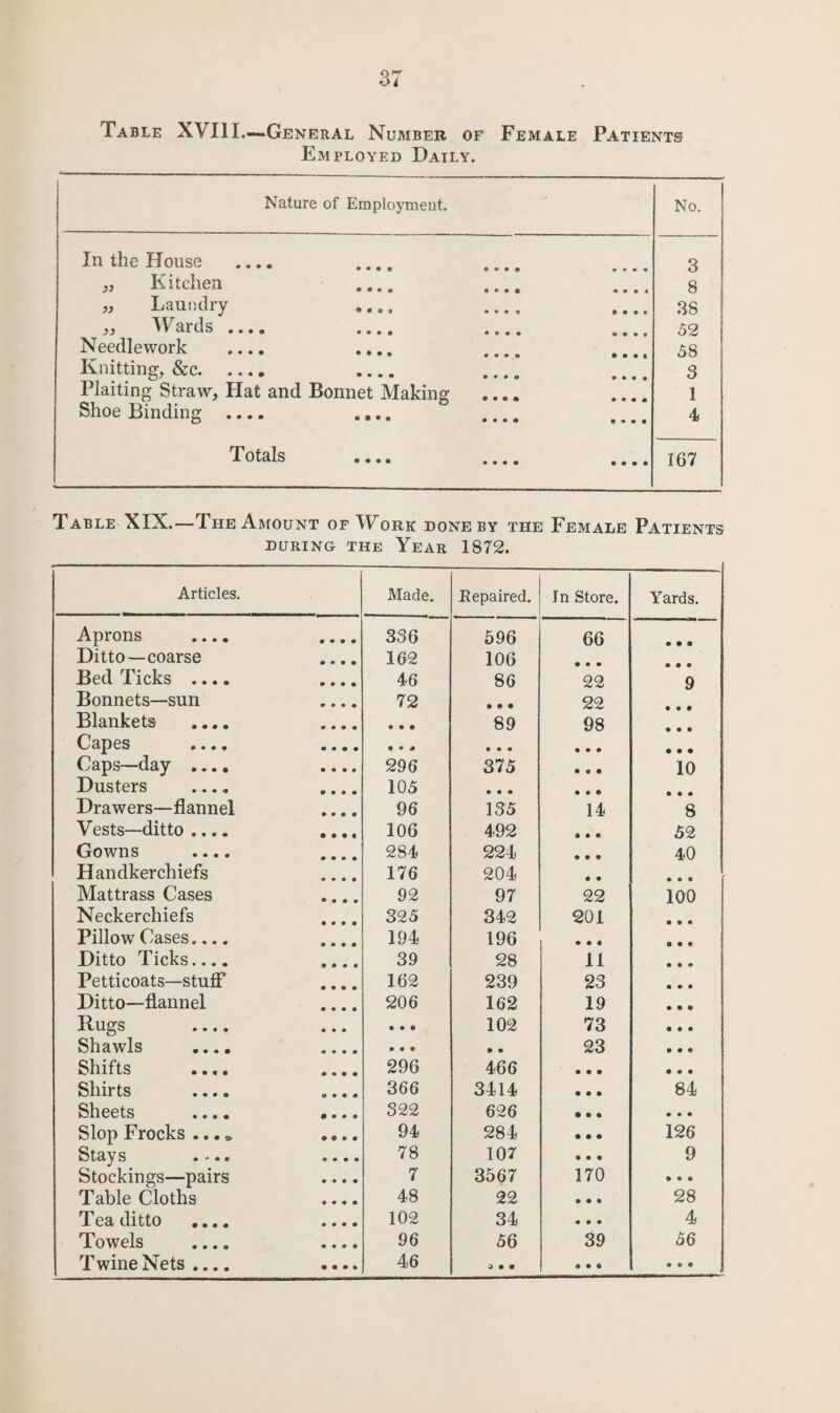 Table XVIII—General Number of Female Patients Employed Daily. Nature of Employment. No. In the House .... .... _ • r> m m 3 „ Kitchen - .... • • • 4 8 „ Laundry .... .... » • • • 38 93 Wards .... .... _ 52 Needlework .... .... 58 Knitting, &c. .... .... • • • • 3 Plaiting Straw, Hat and Bonnet Making .... 1 Shoe Binding .... .... .... • • • • 4 Totals .... .... 0 0 0 0 167 Table XIX.—The Amount of Work done by the Female Patients during the Year 1872. Articles. Made, Repaired, In Store. Yards. Aprons .... .... 336 596 66 • 00 Ditto—coarse .... 162 106 • • • Bed Ticks .... .... 46 86 22 9 Bonnets—sun 72 0 0 0 22 Blankets .... .... • • • 89 98 • • • Ccipss • • • • 0 0 9 0 • •0 • • • • • • • • • Caps—day .... .... 296 375 • • • 10 Dusters .... .... 105 • • • • 00 Drawers—flannel .... 96 135 14 8 Vests—ditto .... .... 106 492 • • f 52 Gowns .... 284 224 • • • 40 Handkerchiefs .... 176 204 • 0 • • • Mattrass Cases .... 92 97 22 100 Neckerchiefs 325 342 201 Pillow Cases.... 194 196 • • « Ditto Ticks.... .... 39 28 11 Petticoats—stuff .... 162 239 23 Ditto—flannel .... 206 162 19 Rugs .... • • • 102 73 Shawls .... .... • • 9 • • 23 Shifts .... .... 296 466 • • • Shirts .... .... 366 3414 • • • 84 Sheets .... .... 322 626 • • • • • • Slop Frocks ...« .... 94 284 • • • 126 Stays .... .... 78 107 • • • 9 Stockings—pairs .... 7 3567 170 • • • TableCloths .... 48 22 • • • 28 Tea ditto .... .... 102 34 0 0 0 4 Towels .... .... 96 56 39 56 Twine Nets .... .... 46 a • • • •• • • •