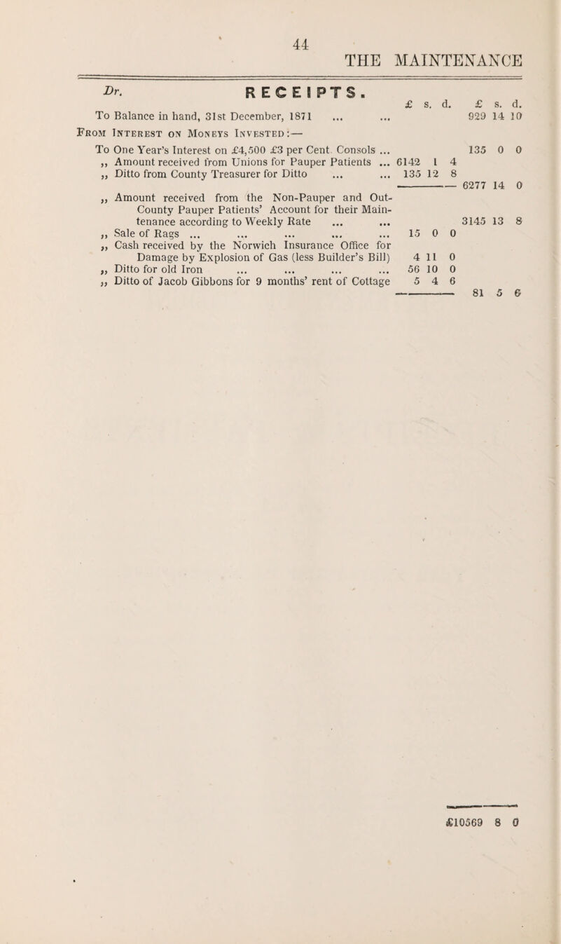 THE Dr. RECEIPTS. To Balance in hand, 31st December, 1871 From Interest on Moneys Invested:— To One Year’s Interest on £4,500 £3 per Cent. Consols ... ,, Amount received from Unions for Pauper Patients ... „ Ditto from County Treasurer for Ditto „ Amount received from the Non-Pauper and Out- County Pauper Patients’ Account for their Main¬ tenance according to Weekly Rate ,, Sale of Rags ... ,, Cash received by the Norwich Insurance Office for Damage by Explosion of Gas (less Builder’s Bill) „ Ditto for old Iron „ Ditto of Jacob Gibbons for 9 months’ rent of Cottage MAINTENANCE £ s. d. £ s. d. 929 14 10 135 0 0 6142 l 4 135 12 8 ■- 6277 14 0 3145 13 8 15 0 0 4 110 56 10 0 5 4 6 -— 81 5 & £10569 8 0