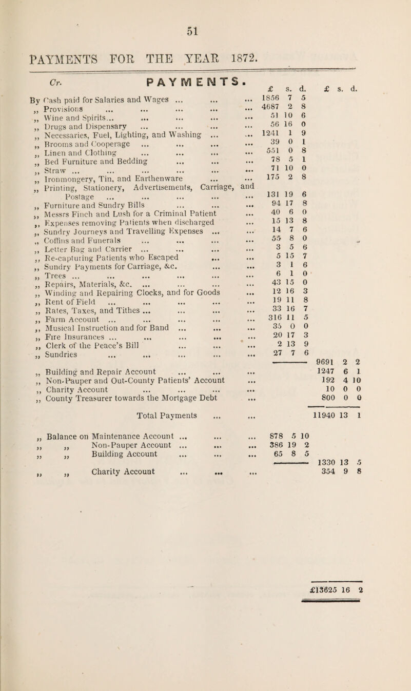 PAYMENTS FOR THE YEAR 1872. Cr. PAYMENTS. By Cash paid for Salaries and Wages ... „ Provisions ,, Wine and Spirits... ,, Drugs and Dispensary „ Necessaries, Fuel, Lighting, and Washing ... „ Brooms and Cooperage ... ... ,, Linen and Clothing ... ... ... „ Bed Furniture and Bedding ,, Straw ... „ Ironmongery, Tin. and Earthenware ,, Printing, Stationery, Advertisements, Carriage, Postage ,, Furniture and Sundry Bills ,, Messrs Finch and Lush for a Criminal Patient ,, Expenses removing Patients when discharged ,, Sundry Journeys and Travelling Expenses ... „ Coffins and Funerals ,, Letter Bag and Carrier ... ,, Re-capturing Patients who Escaped ,, Sundry Payments for Carriage, &c. „ Trees ... „ Repairs, Materials, &c. ,, Winding and Repairing Clocks, and for Goods ,, Rent of Field ,, Rates, Taxes, and Tithes ... ,, Farm Account ... ,, Musical Instruction and for Band ... ,, Fire Insurances ... ... ... ... ,, Clerk of the Peace’s Bill „ Sundries and • • • • • • • • • • • • £ s. d. 1856 7 5 4687 2 8 51 10 6 56 16 0 1241 1 9 39 0 1 551 0 8 78 5 1 71 10 0 175 2 8 131 19 6 94 17 8 40 6 0 15 13 8 14 7 6 55 8 0 3 5 6 5 15 7 3 1 6 6 1 0 43 15 0 12 16 3 19 11 8 33 16 7 316 11 5 35 0 0 20 17 3 2 13 9 27 7 6 „ Building and Repair Account ,, Non-Pauper and Out-County Patients’ Account ,, Charity Account ,, County Treasurer towards the Mortgage Debt £ s. d. 9691 2 2 1247 6 1 192 4 10 10 0 0 800 0 0 Total Payments • • • • •« 11940 13 1 Balance on Maintenance Account ... • • • ... 878 5 10 37 33 Non-Pauper Account ... • i* ... 386 19 2 33 33 Building Account • • • ... 65 8 5 — 1330 13 5 73 33 Charity Account • •• • • • 354 9 8 £13625 16 2